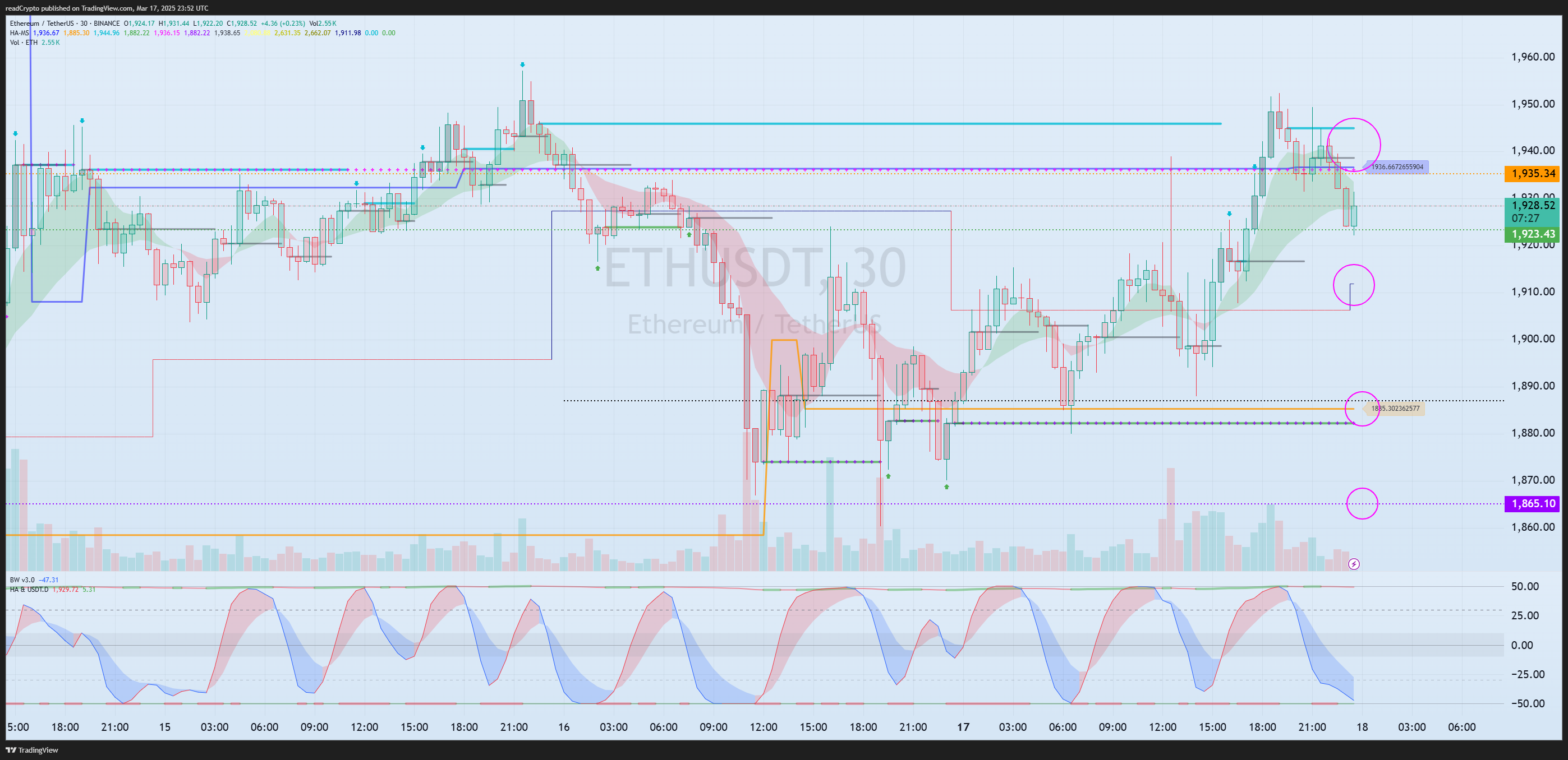 BINANCE:ETHUSDT Chart Image by readCrypto