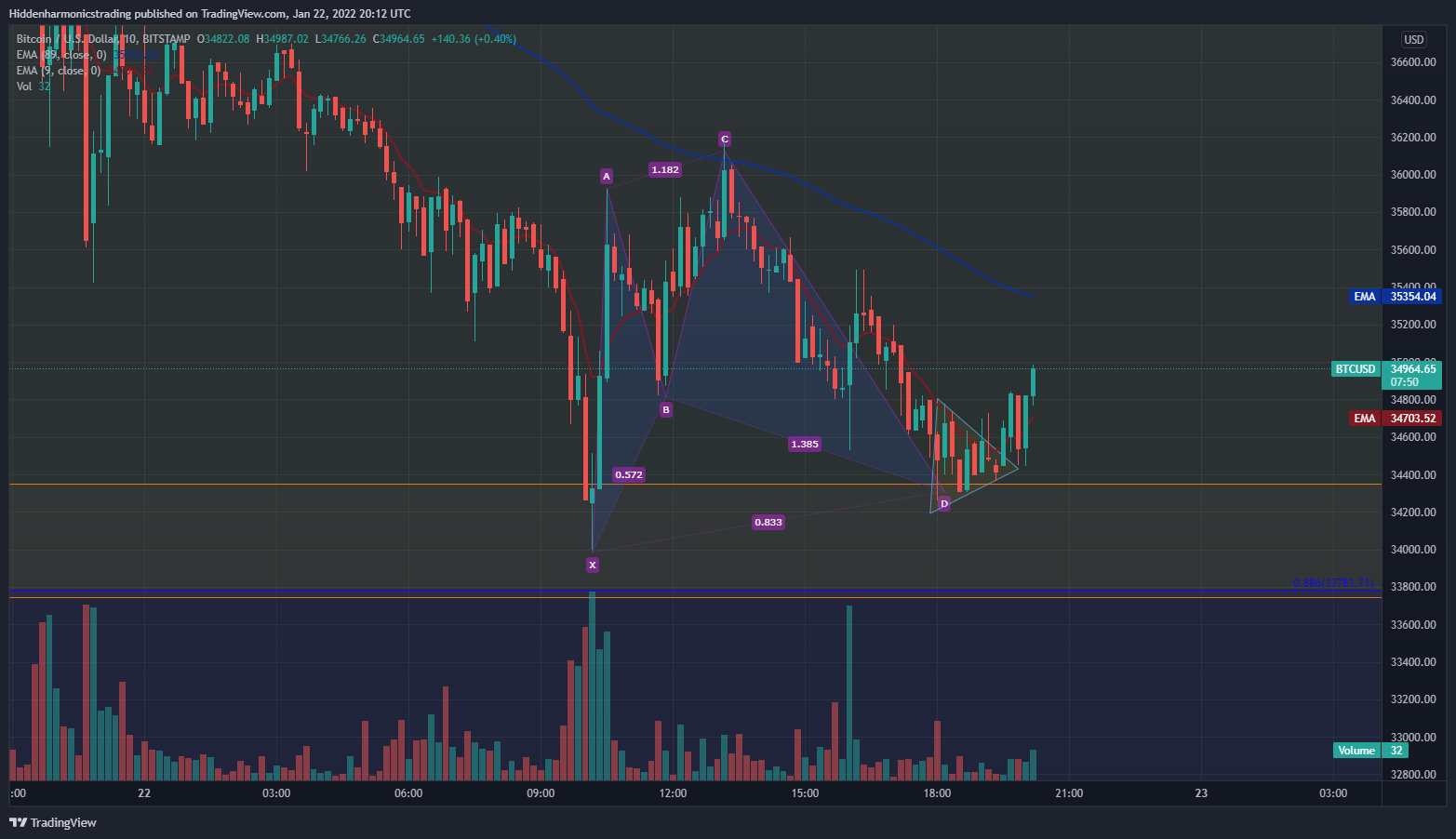 BITSTAMP:BTCUSD Chart Image by Hiddenharmonicstrading