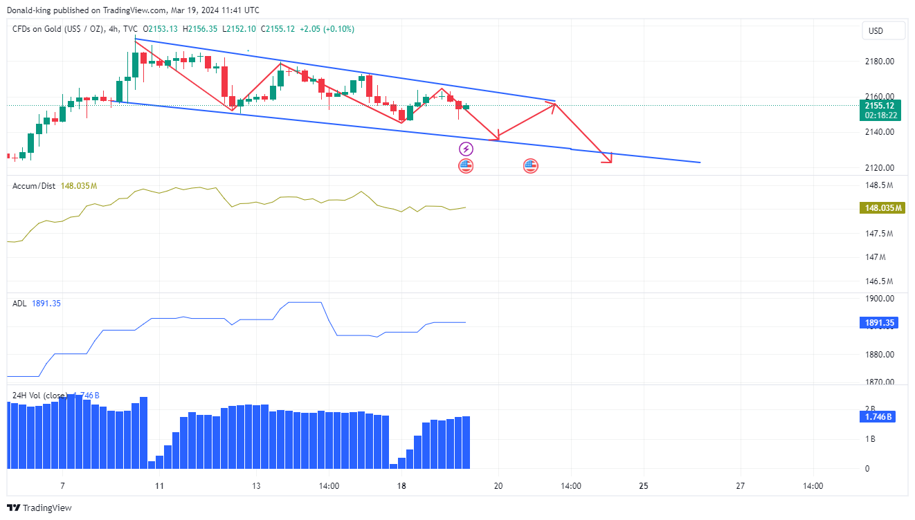 TVC:GOLD Chart Image by Donald-king