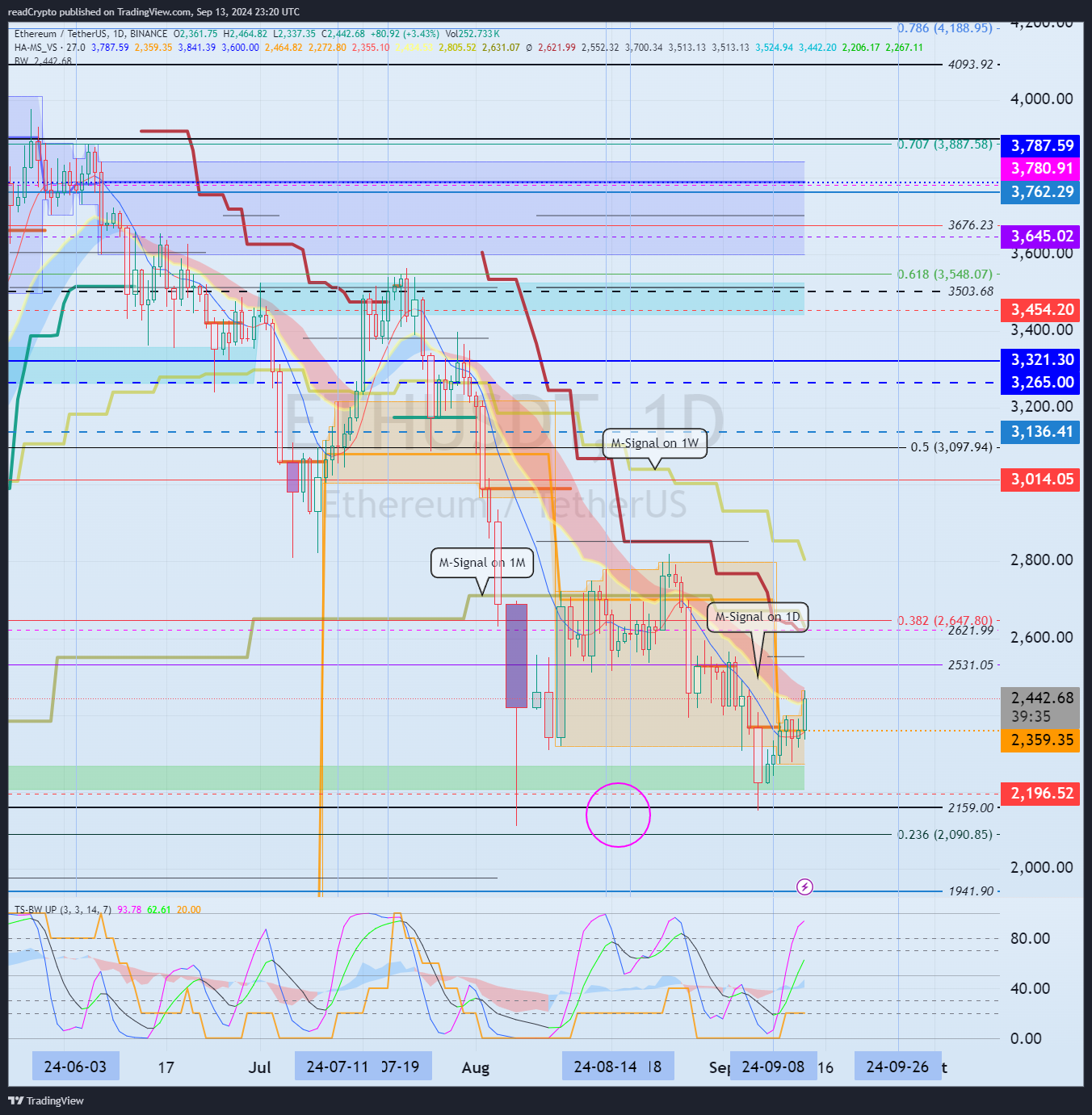 BINANCE:ETHUSDT Chart Image by readCrypto