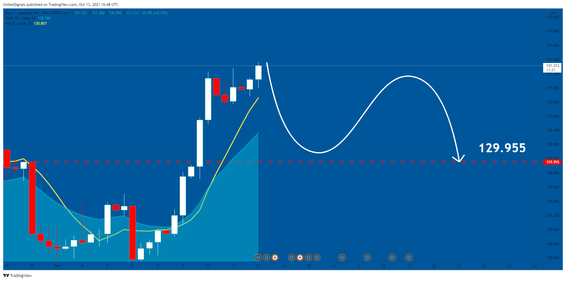 FOREXCOM:EURJPY Chart Image by UnitedSignals