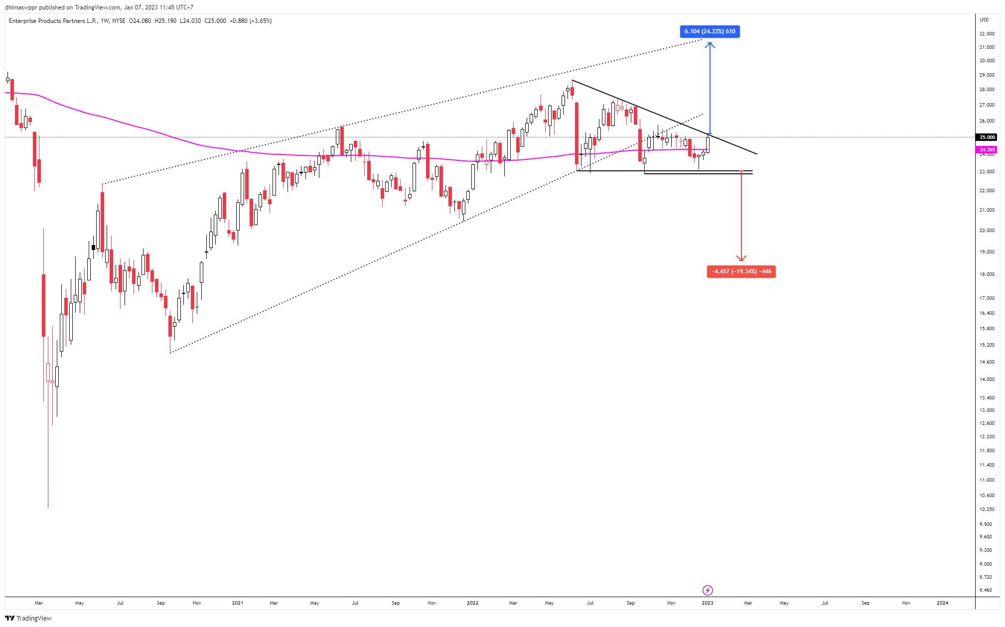 NYSE:EPD Chart Image by dhimaswppr
