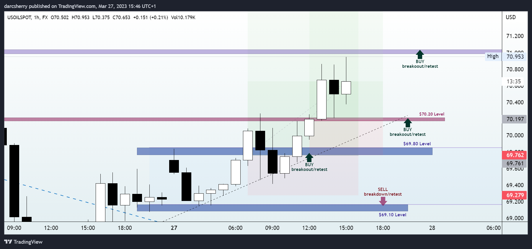 FX:USOILSPOT Chart Image by darcsherry