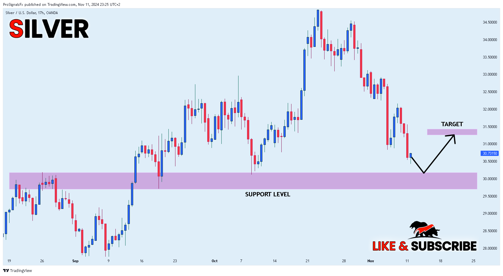 OANDA:XAGUSD Chart Image by ProSignalsFx