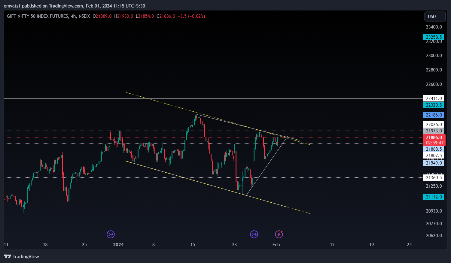 NSEIX:NIFTY1! Chart Image by omvats1