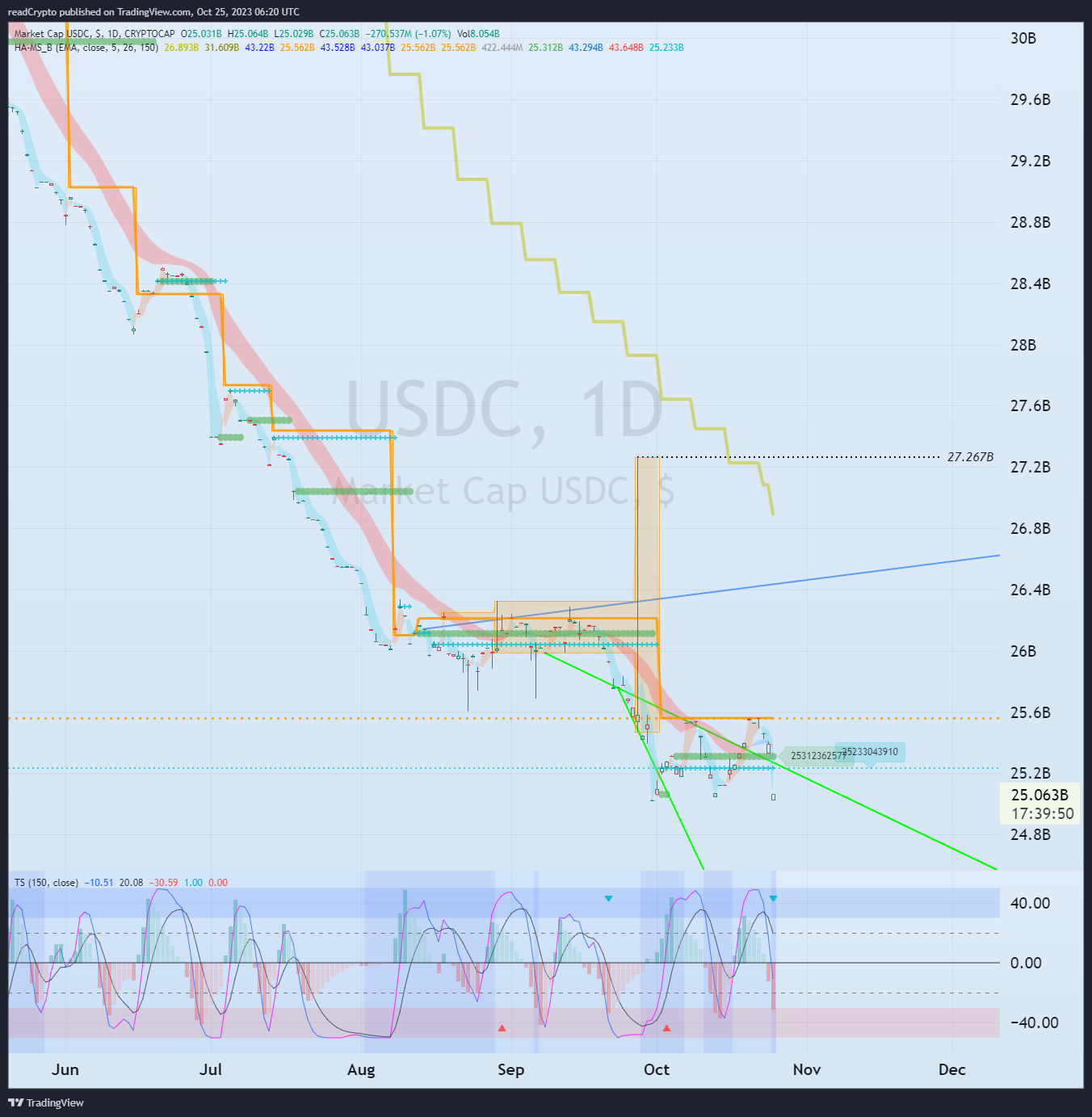 CRYPTOCAP:USDC Chart Image by readCrypto