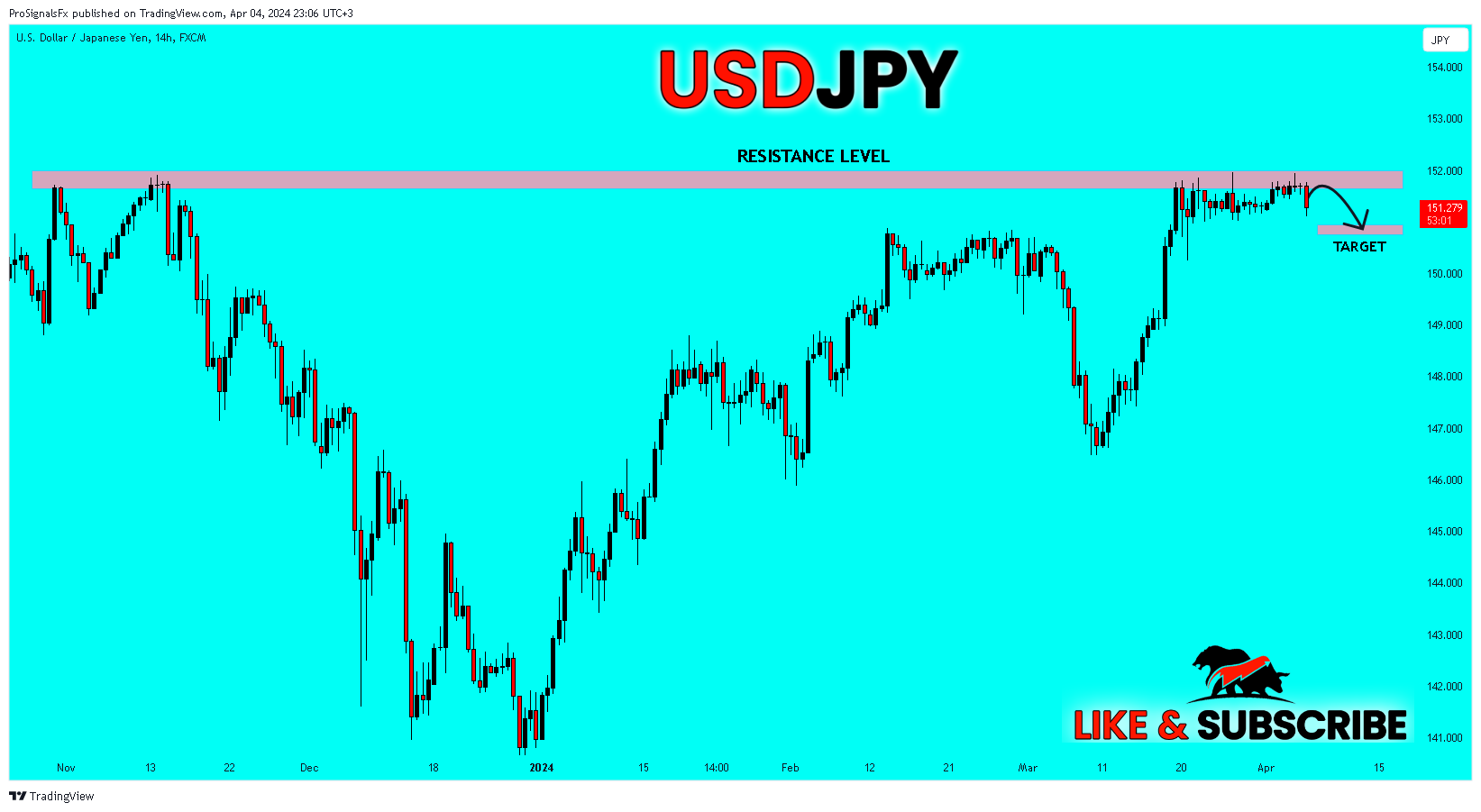 FX:USDJPY Chart Image by ProSignalsFx