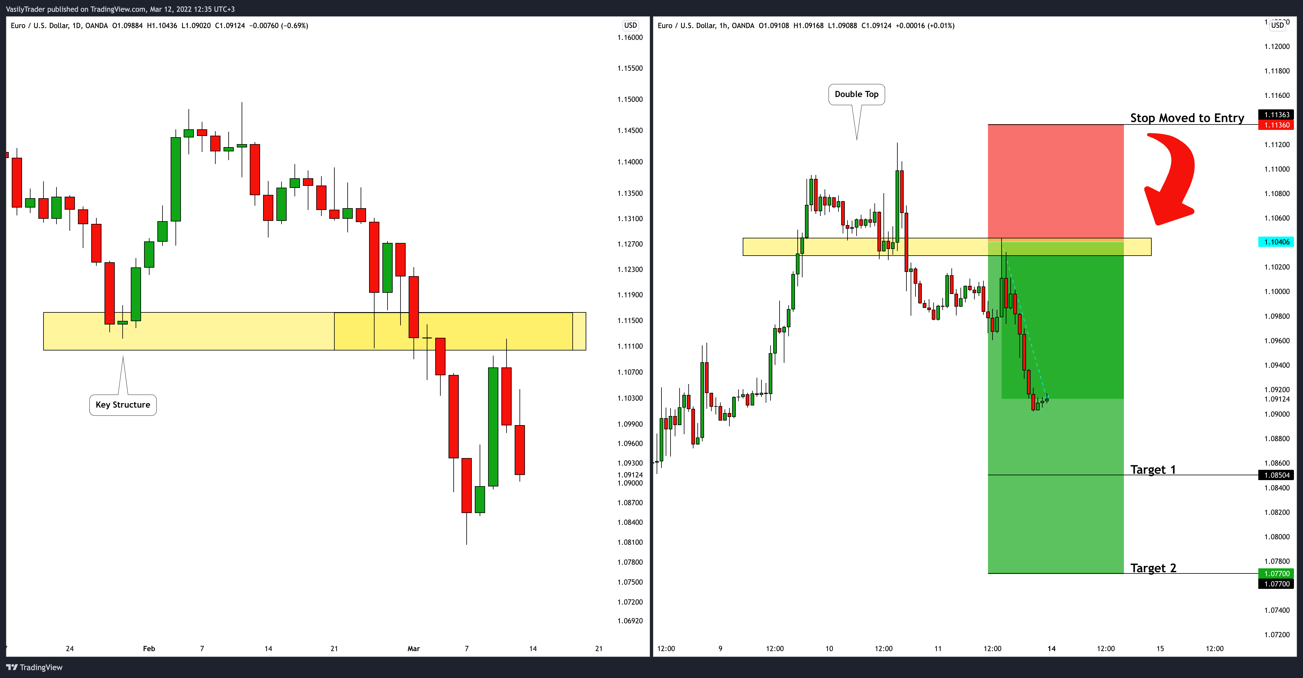 OANDA:EURUSD Chart Image by VasilyTrader