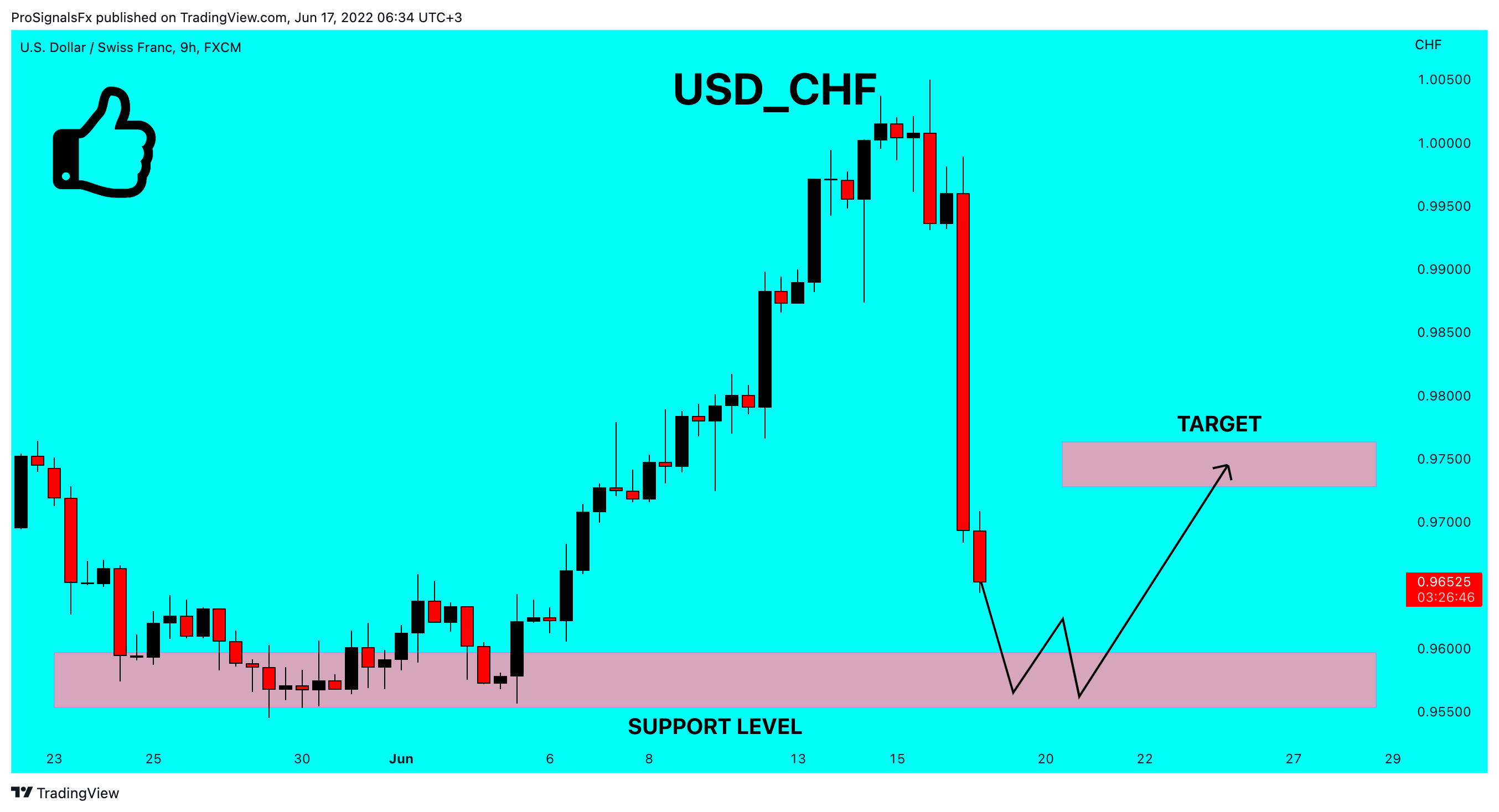 FX:USDCHF Chart Image by ProSignalsFx