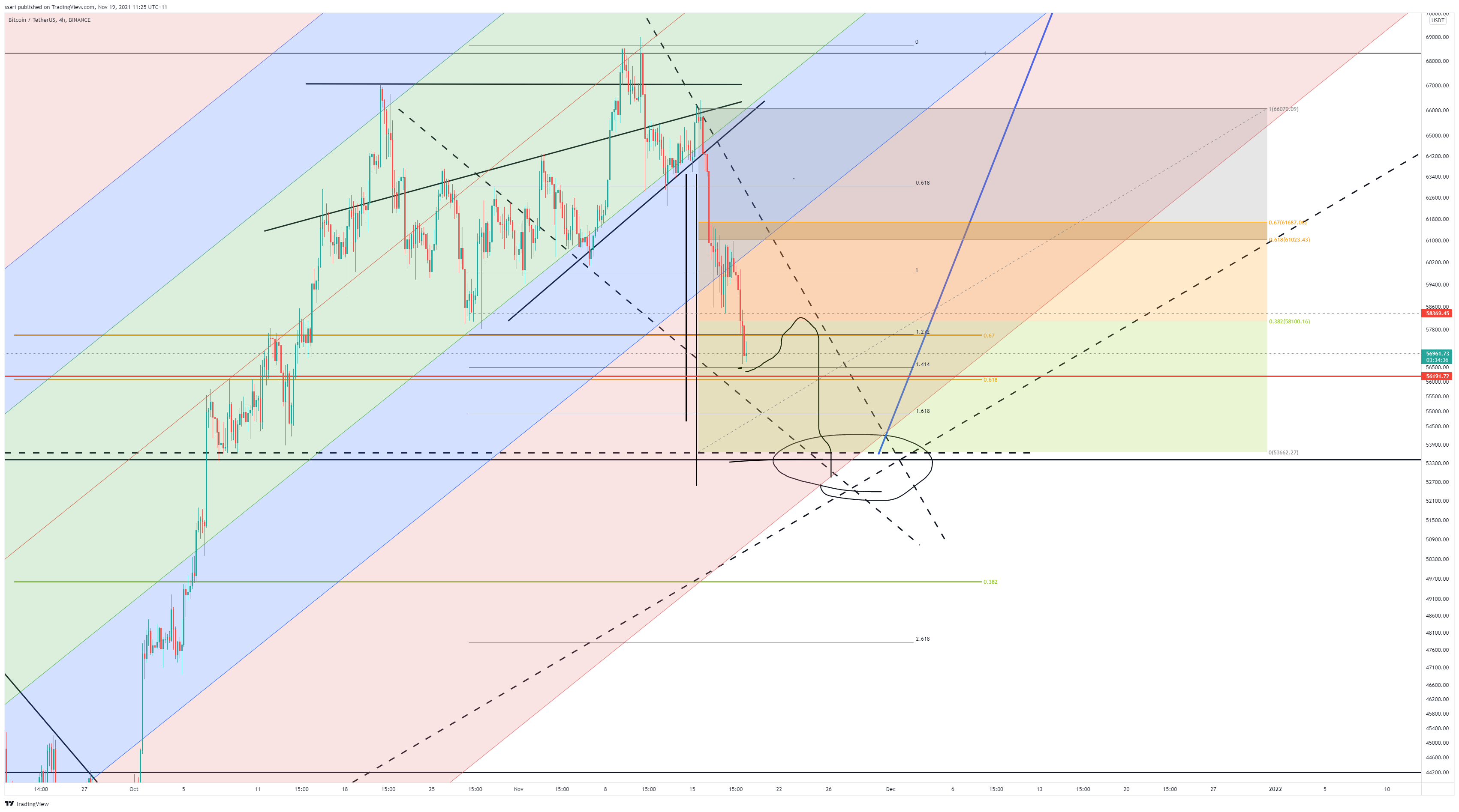 BINANCE:BTCUSDT Chart Image by ssari