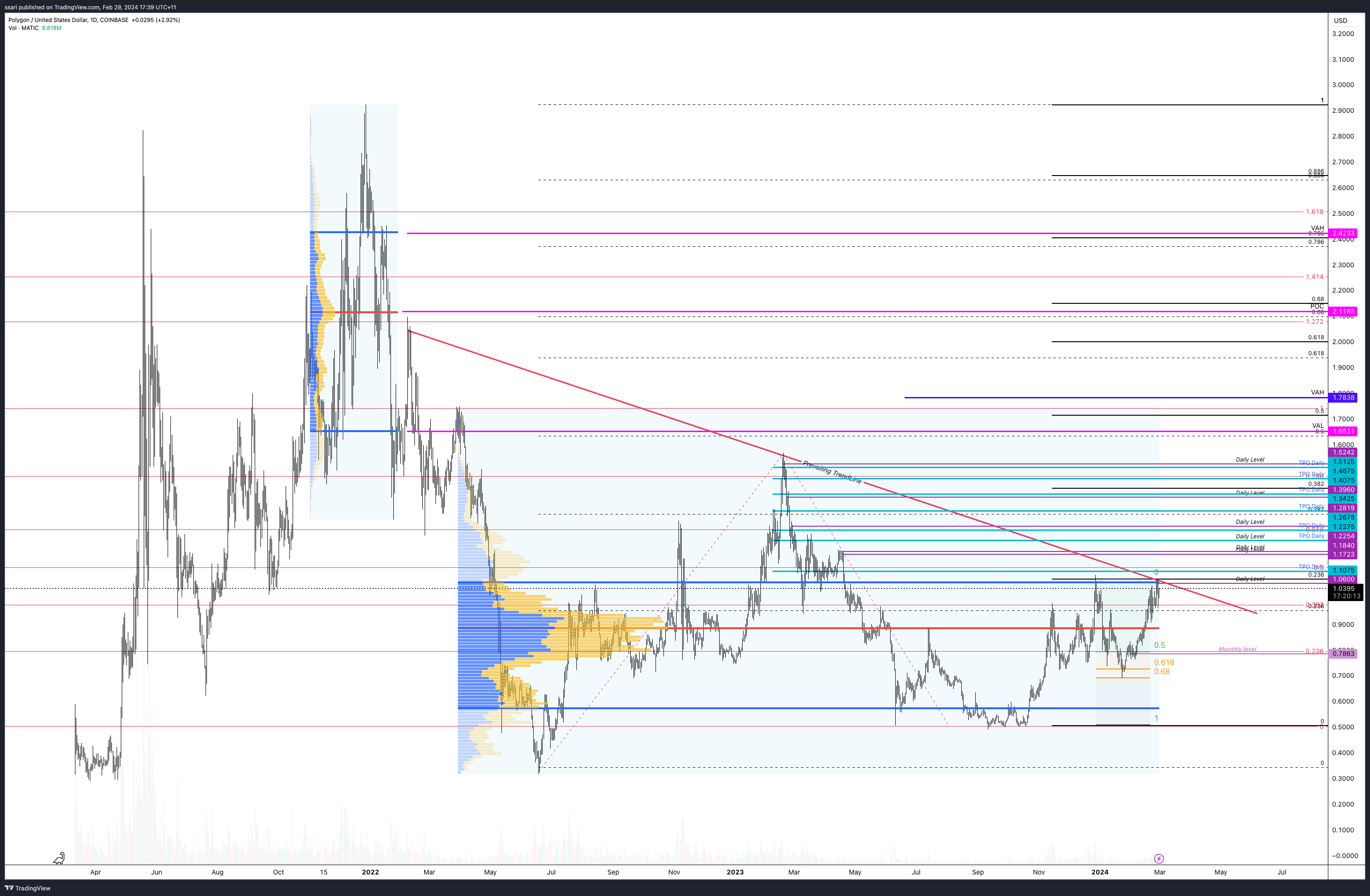 COINBASE:MATICUSD Chart Image by ssari