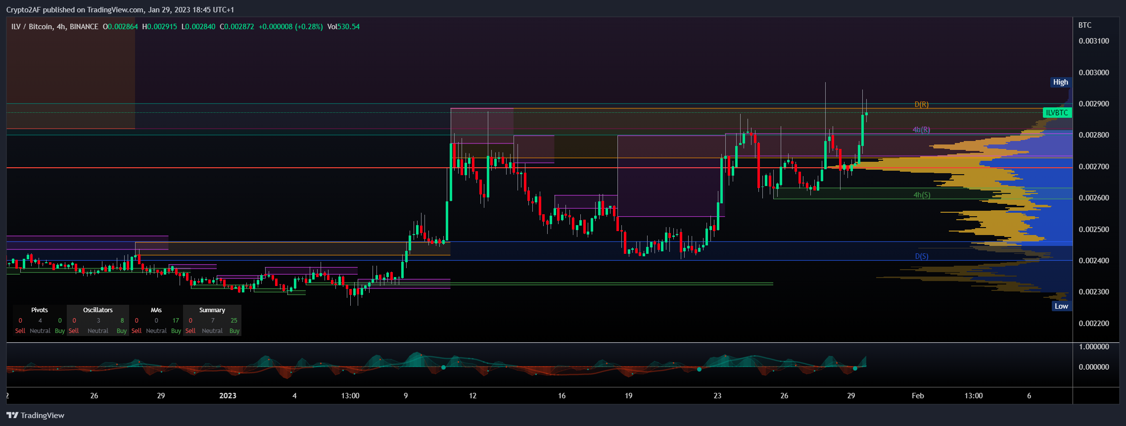 BINANCE:ILVBTC Chart Image by Crypto2AF
