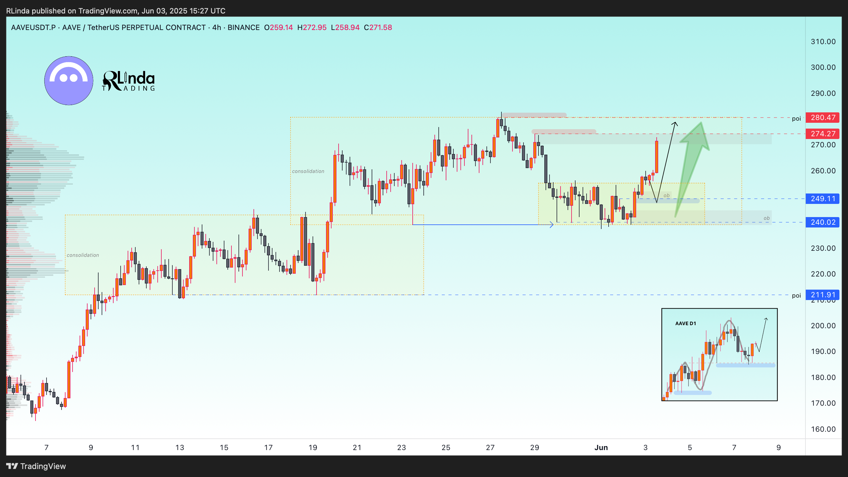 BINANCE:AAVEUSDT.P Chart Image by RLinda