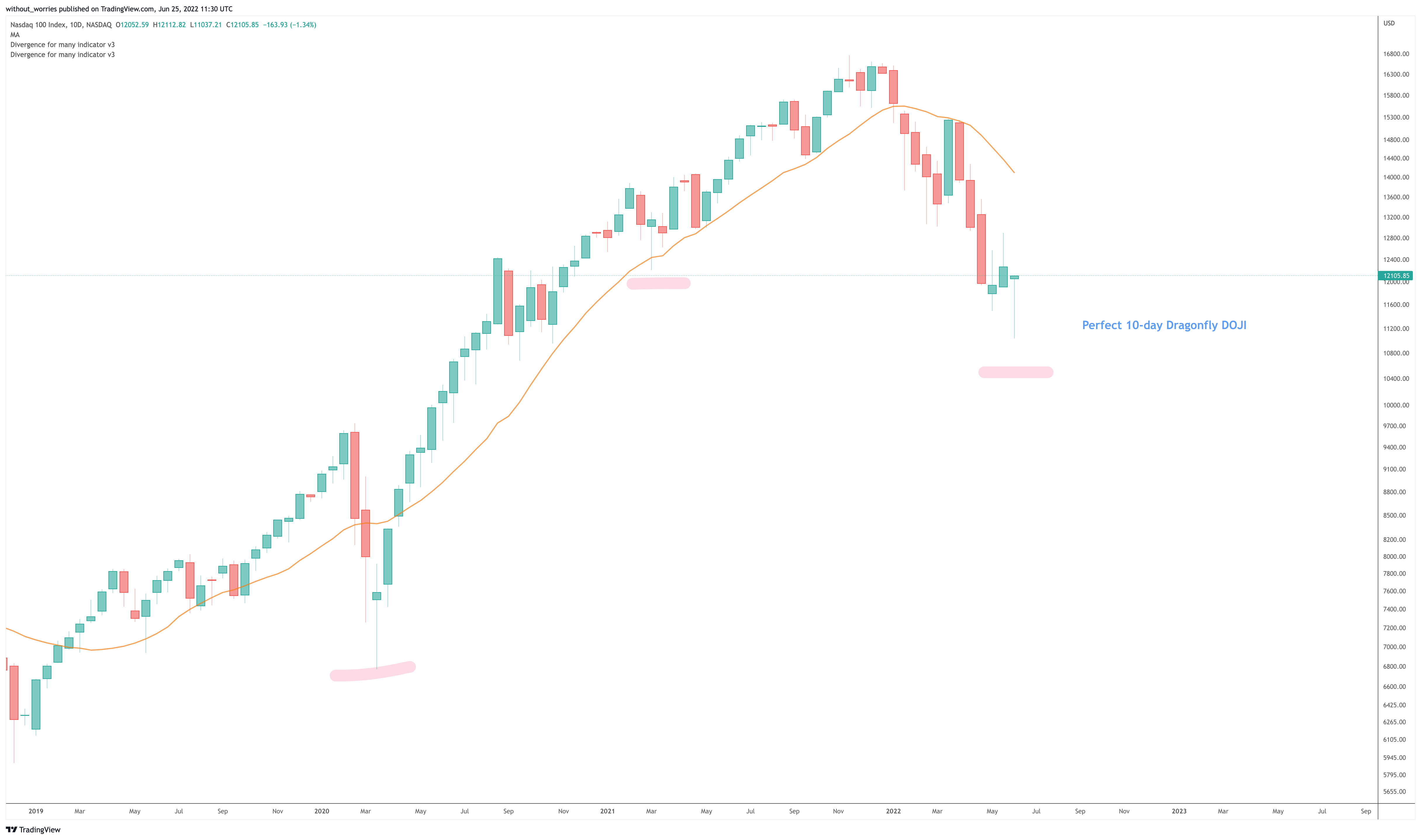 NASDAQ:NDX Chart Image by without_worries