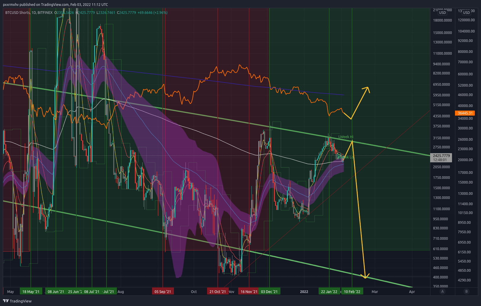 BITFINEX:BTCUSDSHORTS Chart Image by pxxrmxhv