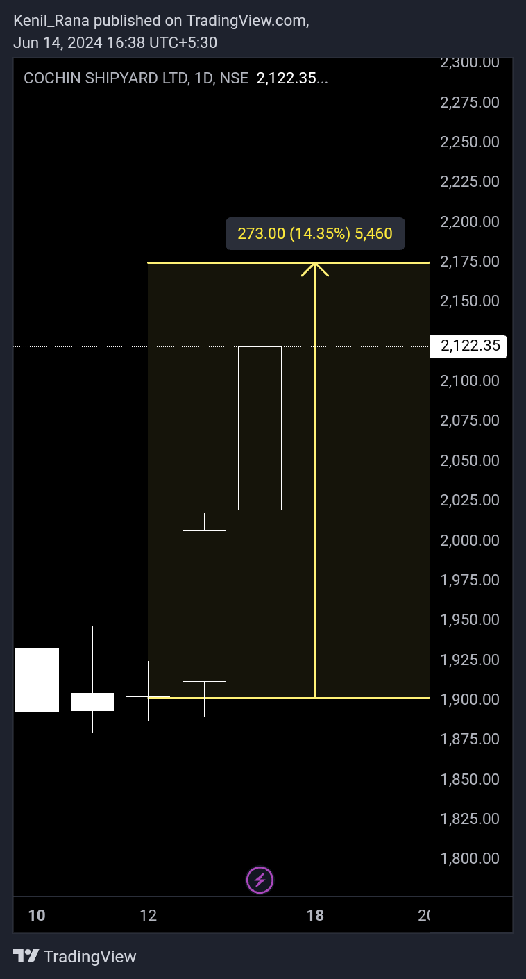NSE:COCHINSHIP Chart Image by Kenil_Rana