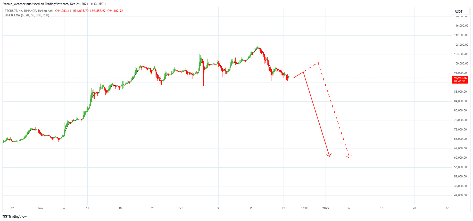 BINANCE:BTCUSDT Chart Image by Bitcoin_Weather