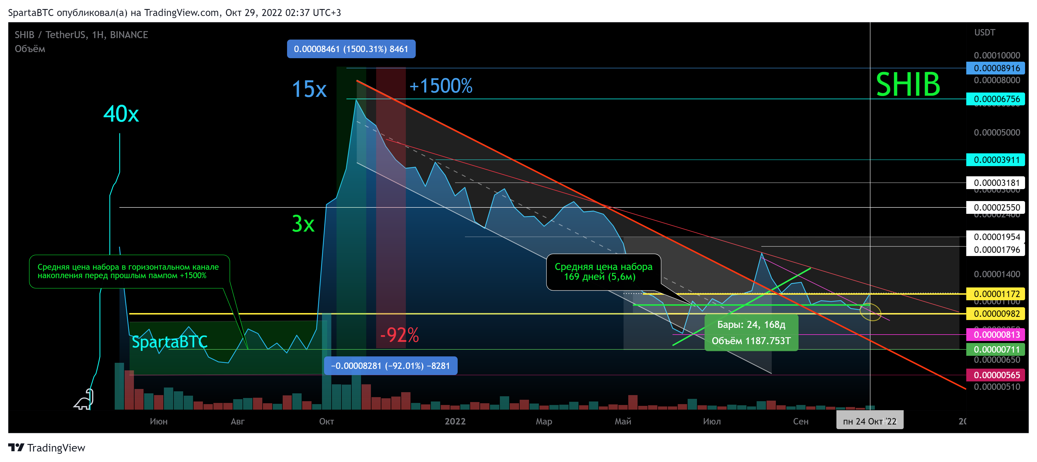 BINANCE:SHIBUSDT Chart Image by SpartaBTC