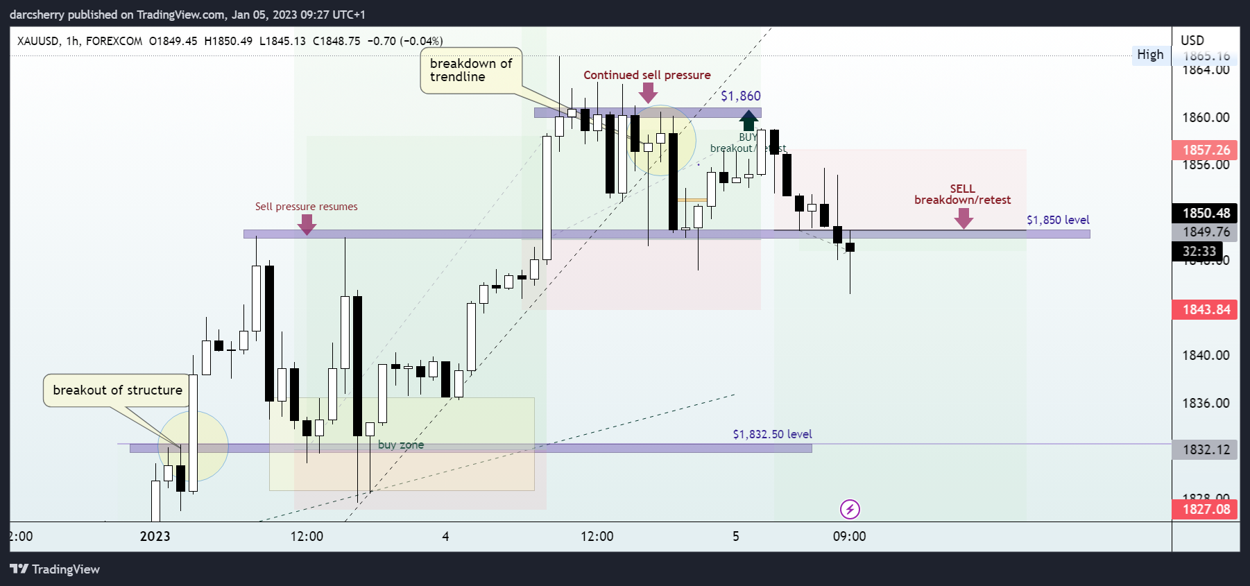 FOREXCOM:XAUUSD Chart Image by darcsherry