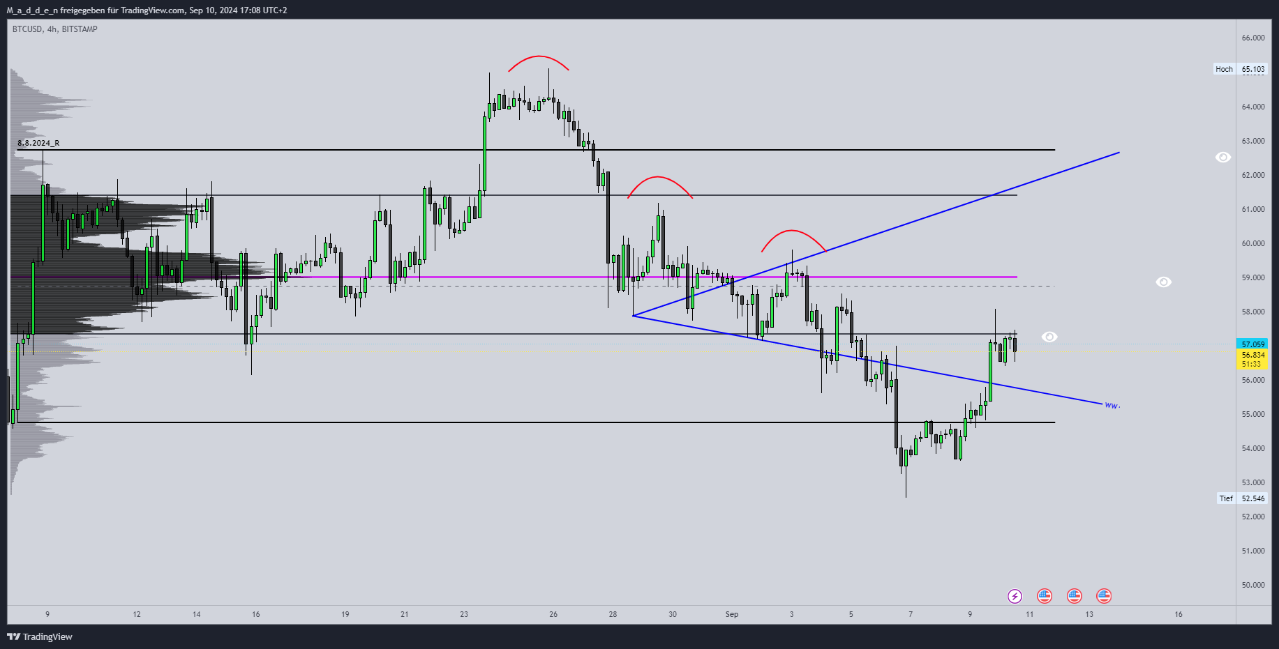BITSTAMP:BTCUSD Chart Image by M_a_d_d_e_n