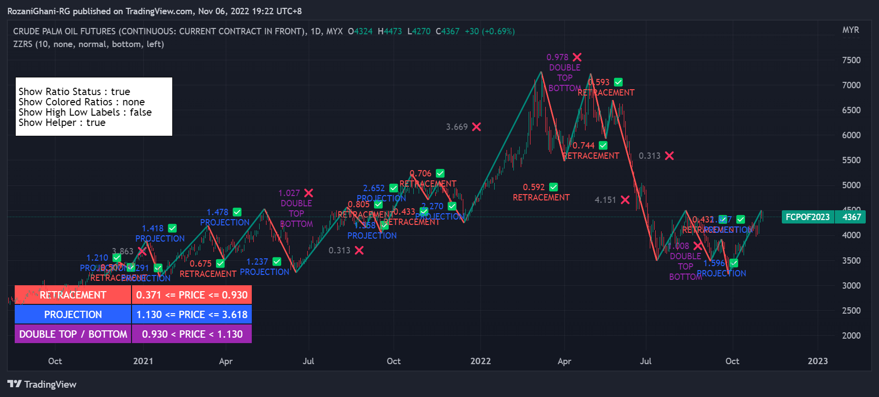 MYX:FCPO1! Chart Image by RozaniGhani-RG