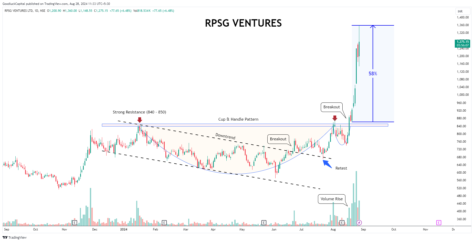 NSE:RPSGVENT Chart Image by GoodluckCapital