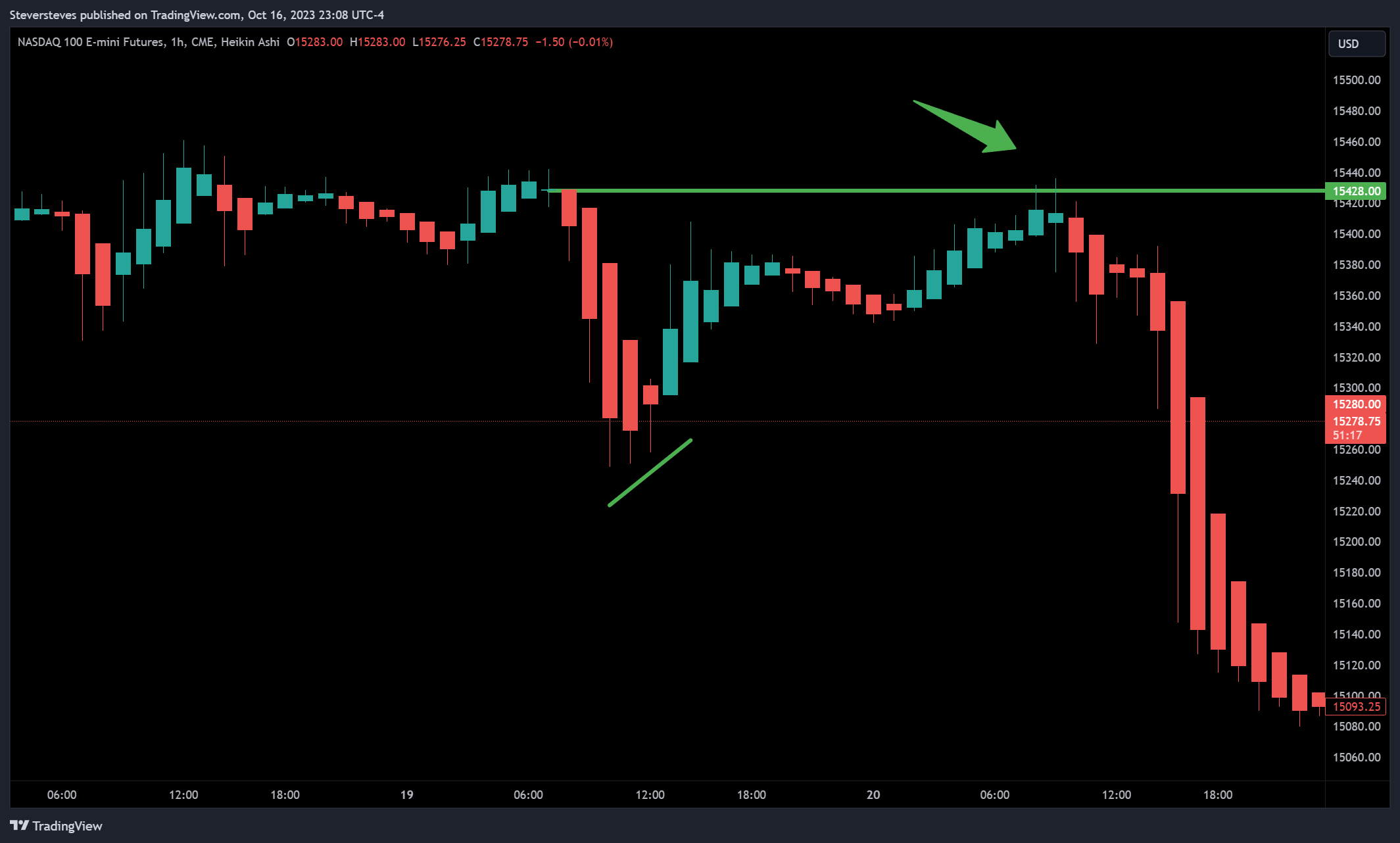 CME_MINI:NQ1! Chart Image by Steversteves