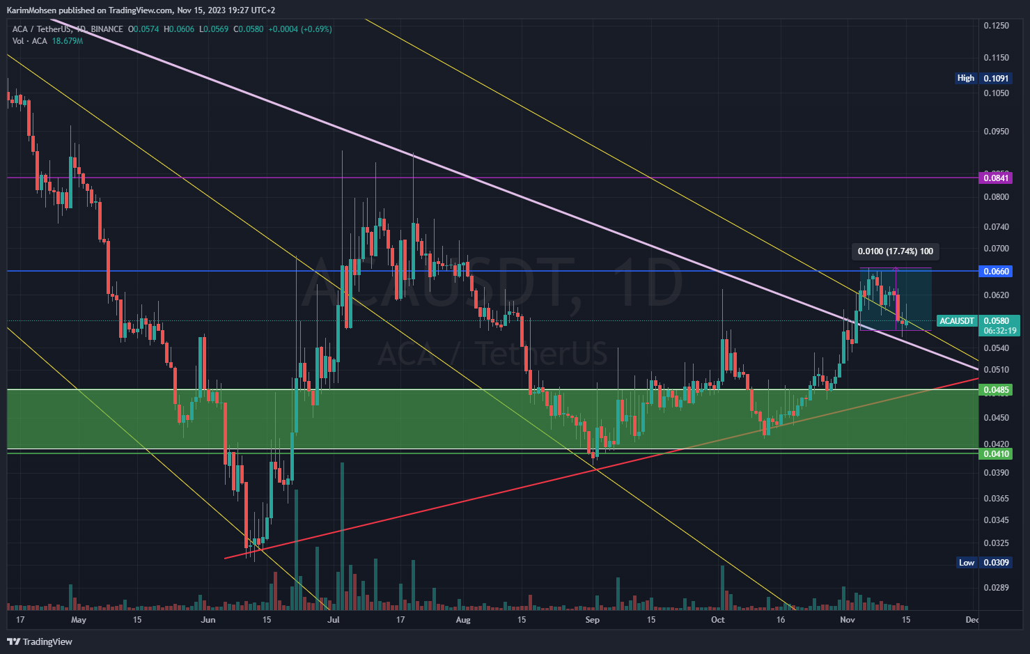 BINANCE:ACAUSDT Chart Image by KarimMohsen