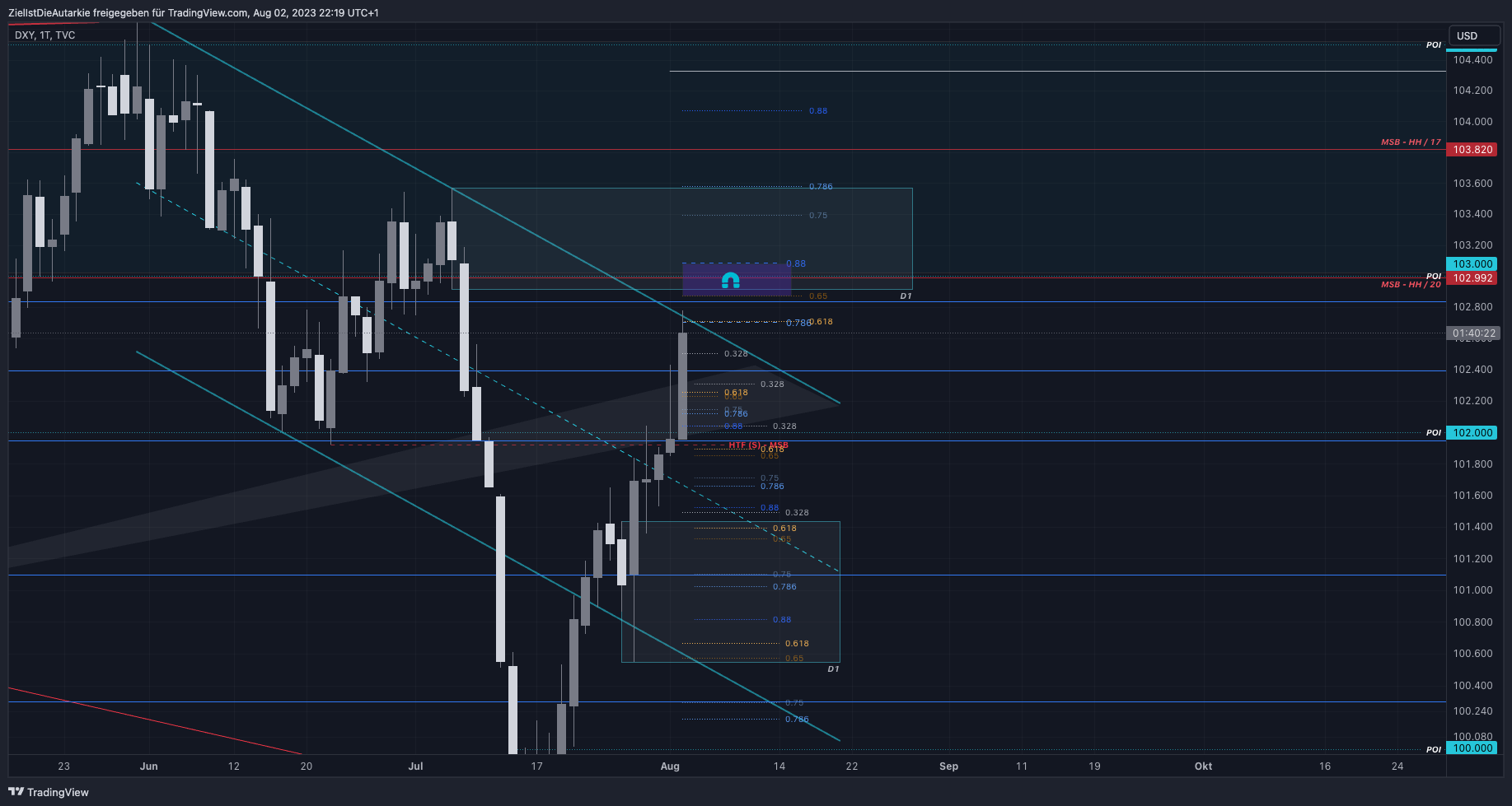TVC:DXY Chart Image by ZielIstDieAutarkie