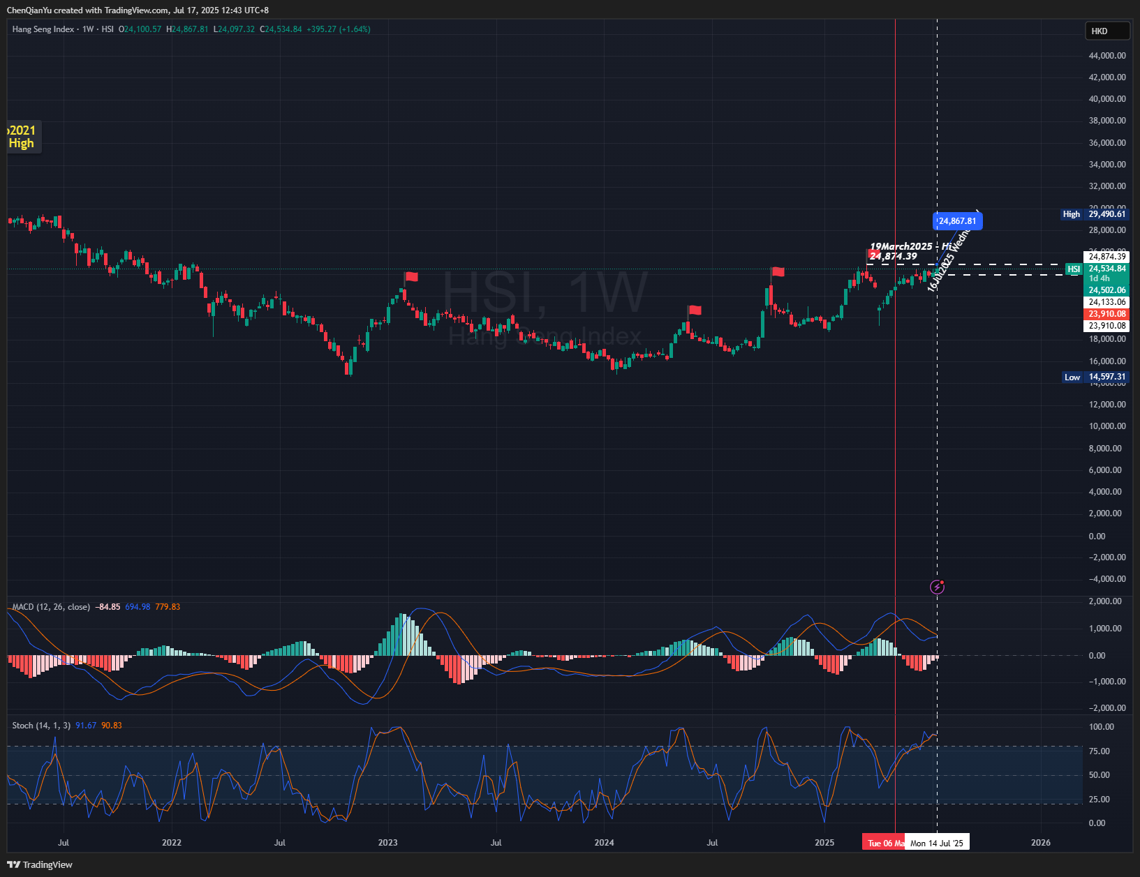 HSI:HSI Chart Image by ChenQianYu