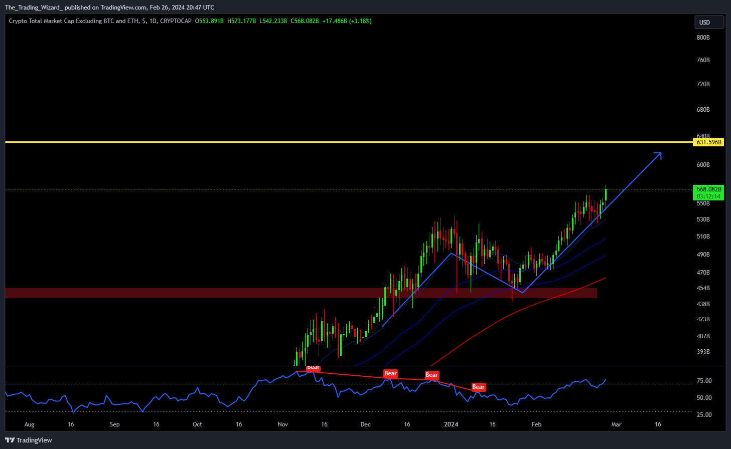 CRYPTOCAP:TOTAL3 Chart Image by The_Trading_Wizard_