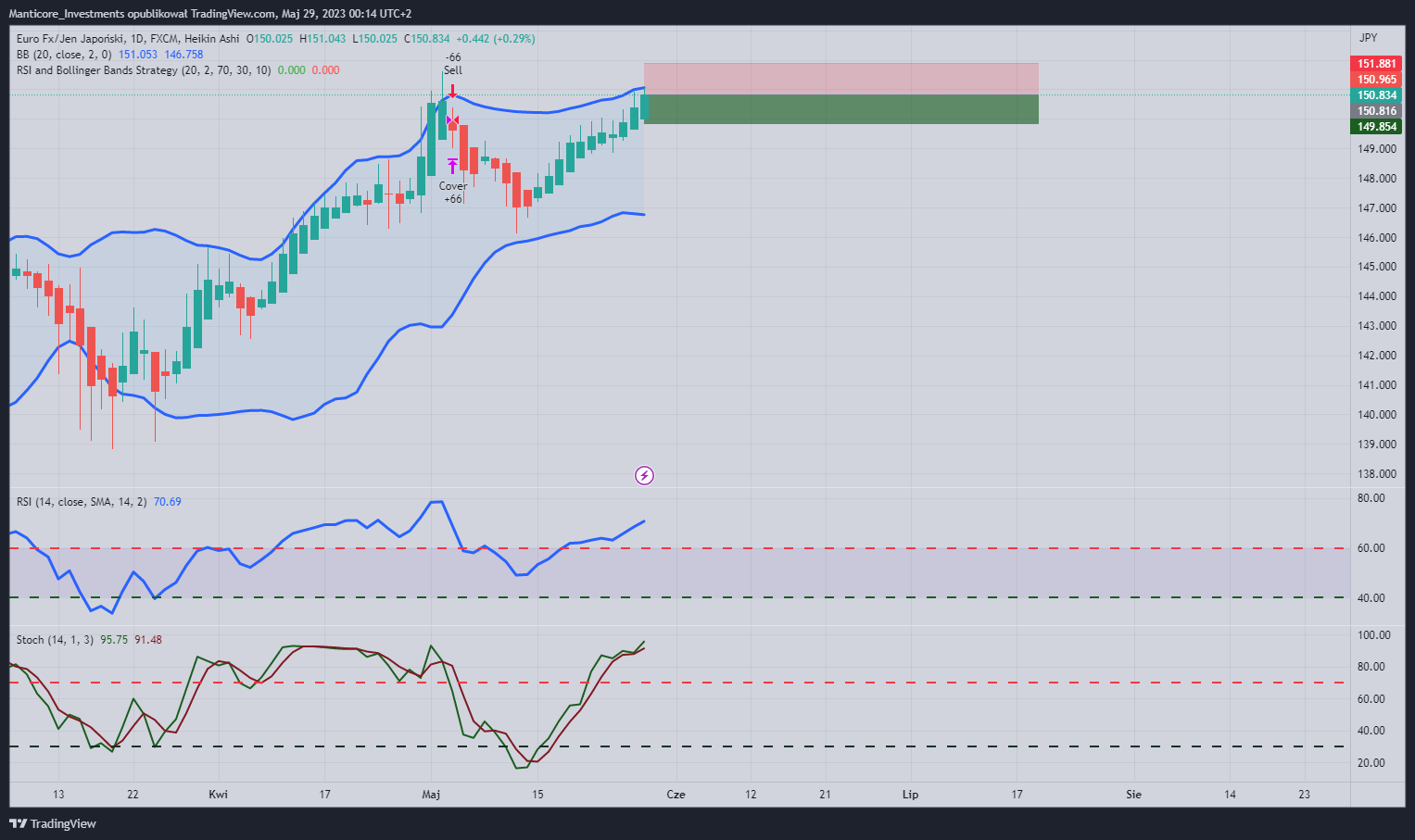 FX:EURJPY Chart Image by Manticore_Investments