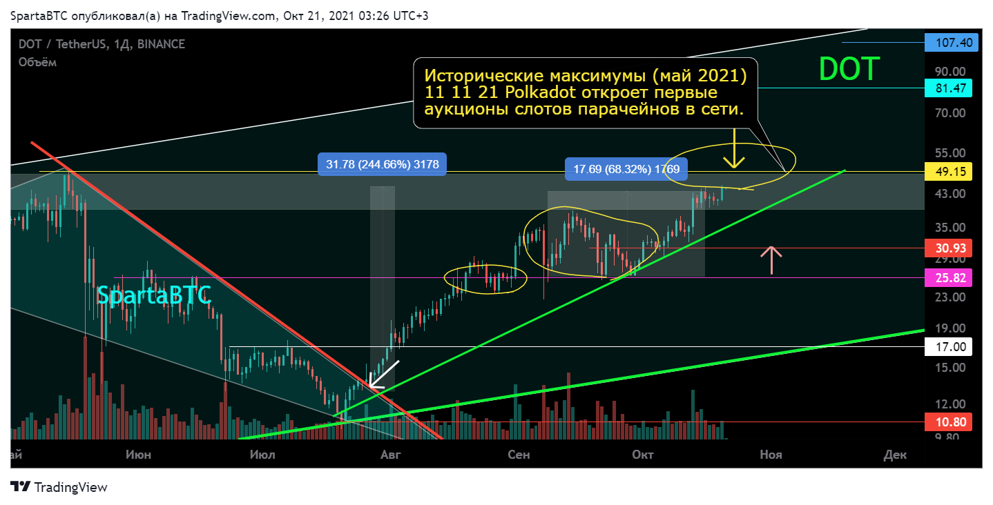 BINANCE:DOTUSDT Chart Image by SpartaBTC