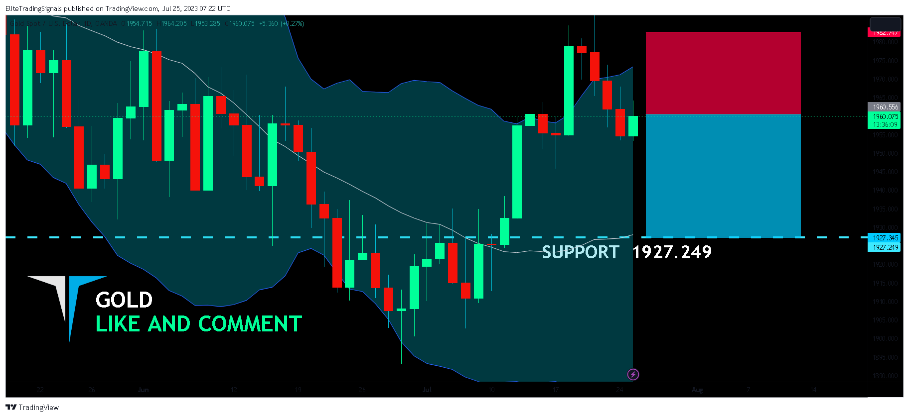 OANDA:XAUUSD Chart Image by EliteTradingSignals