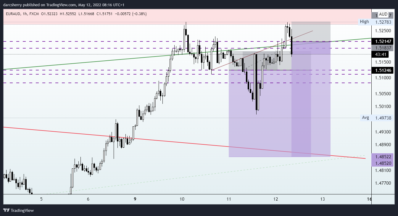 FX:EURAUD Chart Image by darcsherry