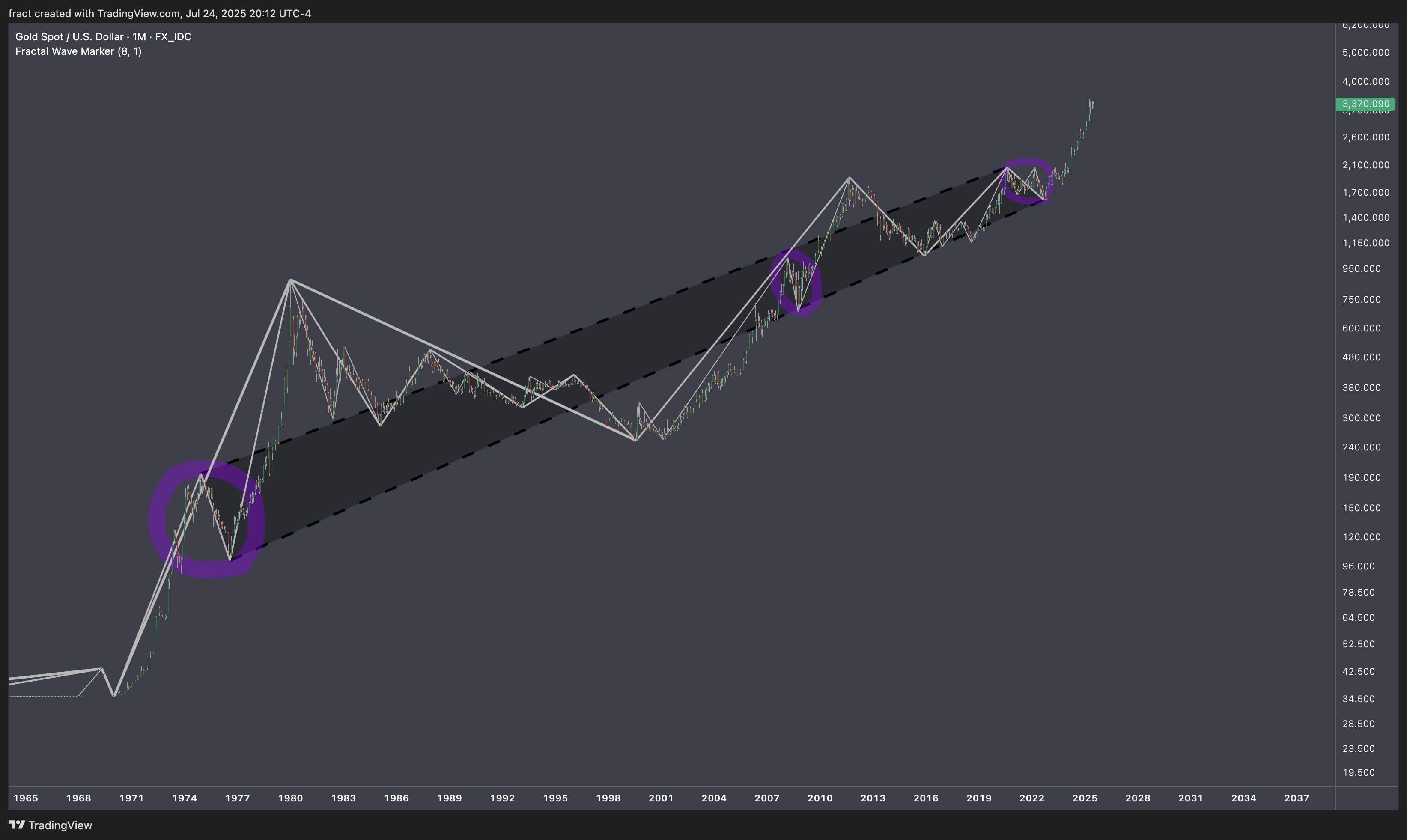 FX_IDC:XAUUSD Chart Image by fract