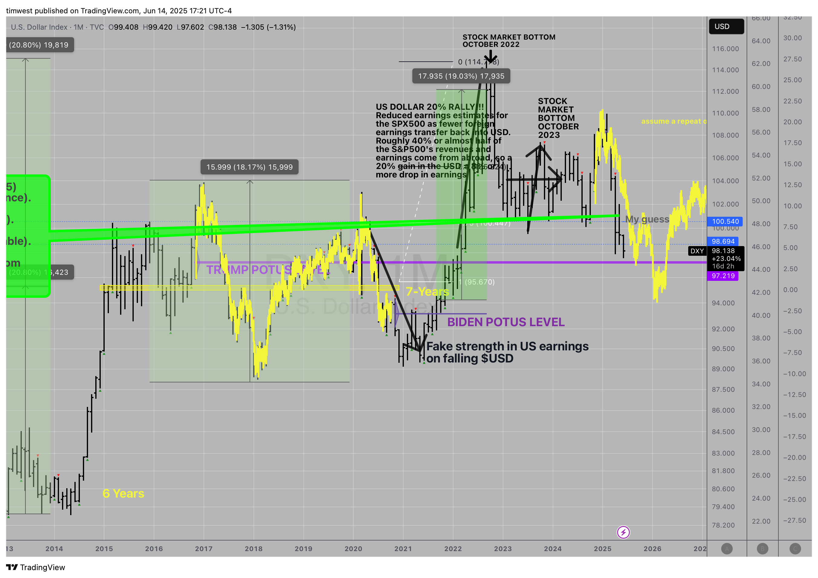 TVC:DXY Chart Image by timwest