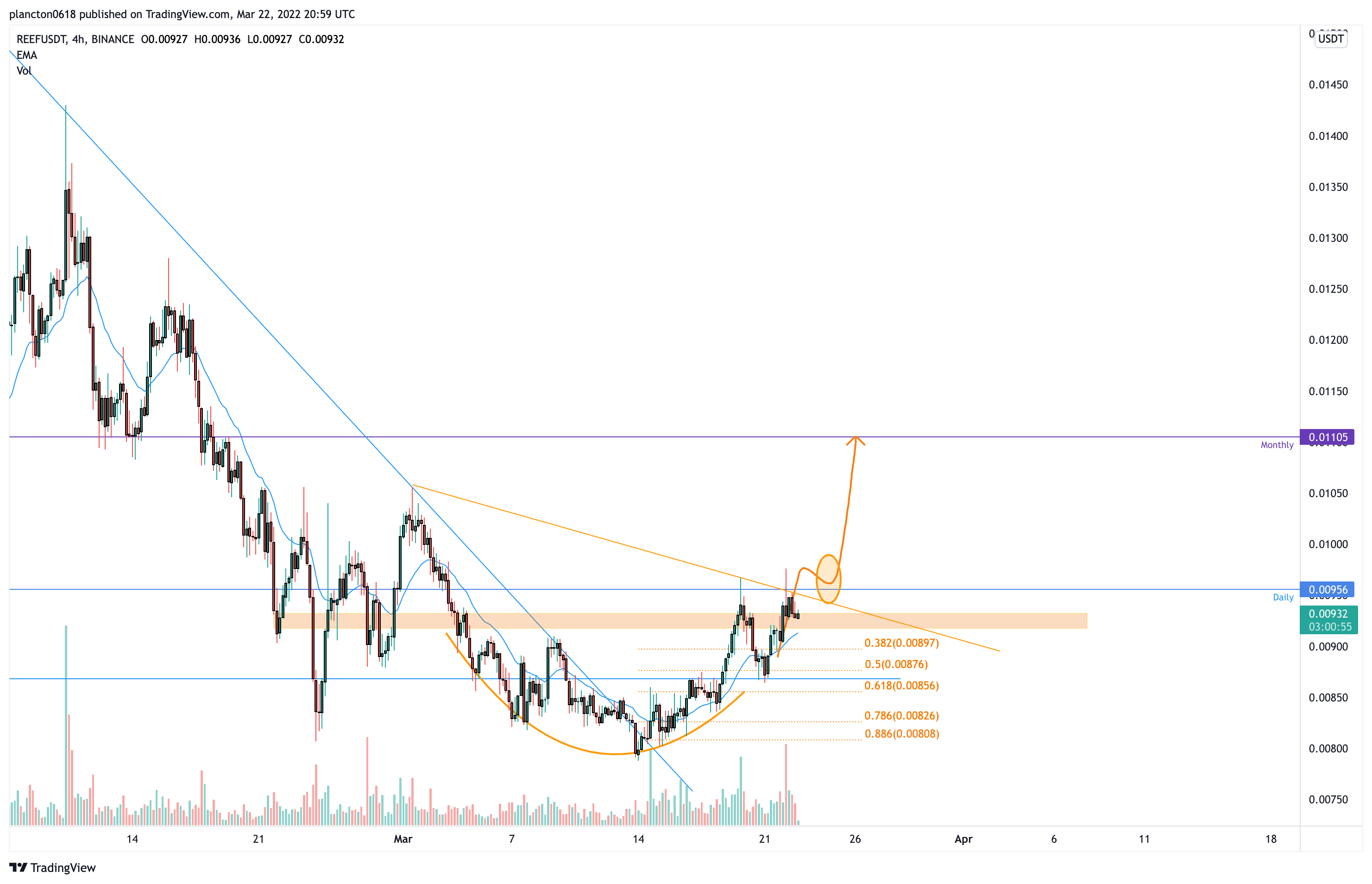 BINANCE:REEFUSDT Chart Image by InkyGrip