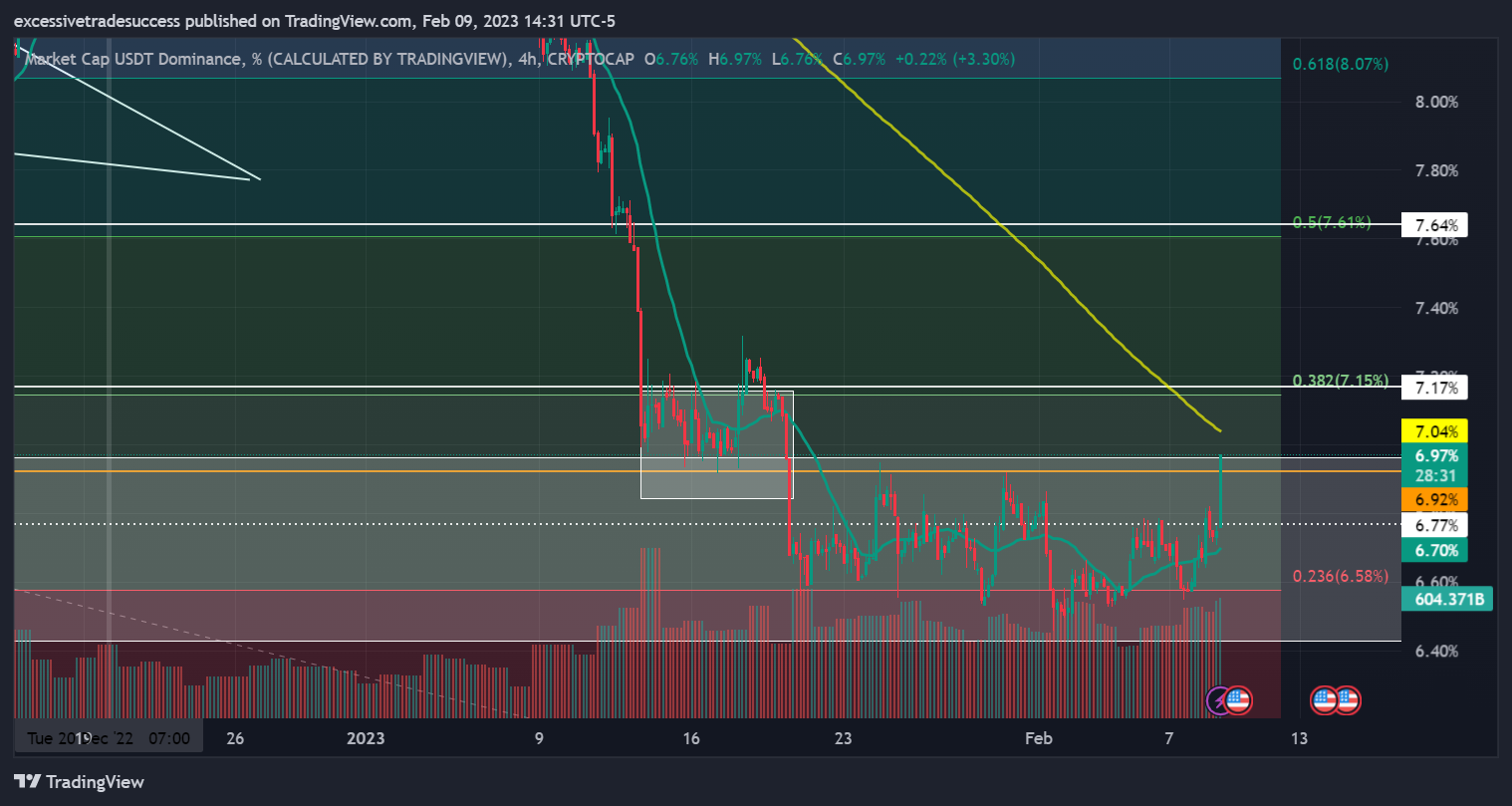CRYPTOCAP:USDT.D Chart Image by excessivetradesuccess
