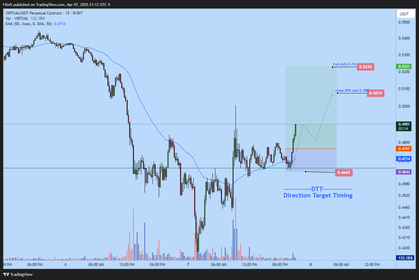 BYBIT:VIRTUALUSDT.P Chart Image by Filnft
