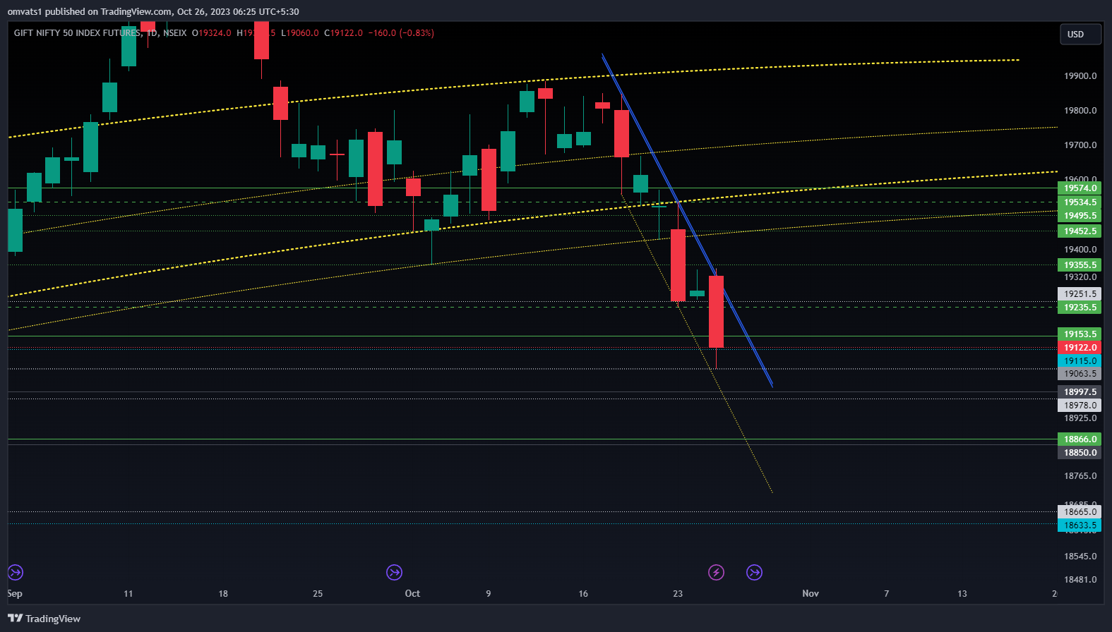 NSEIX:NIFTY1! Chart Image by omvats1