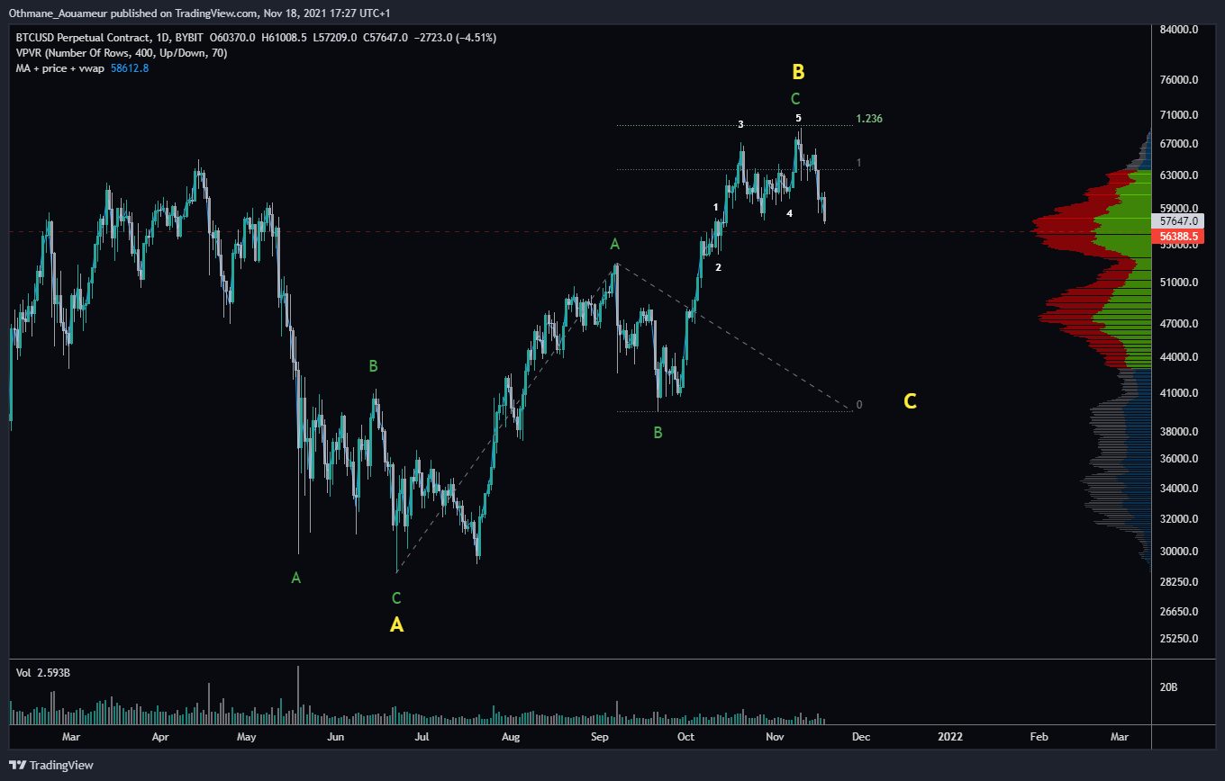 BYBIT:BTCUSD Chart Image by OthmaneAo