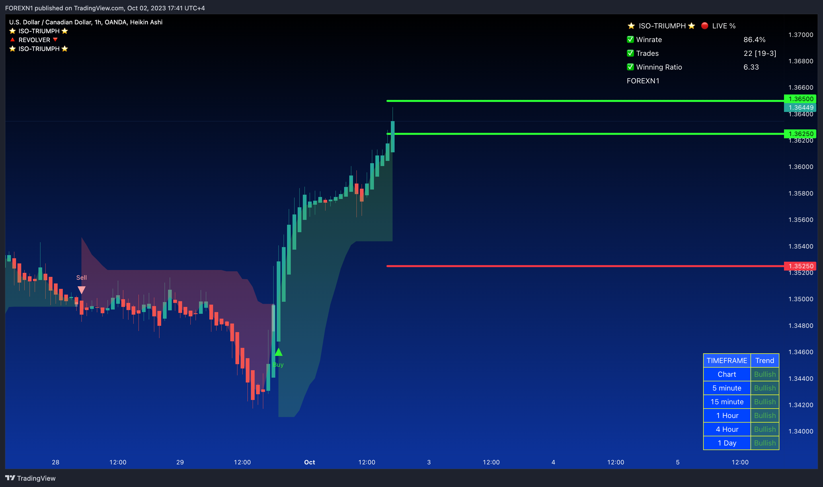 OANDA:USDCAD Chart Image by FOREXN1