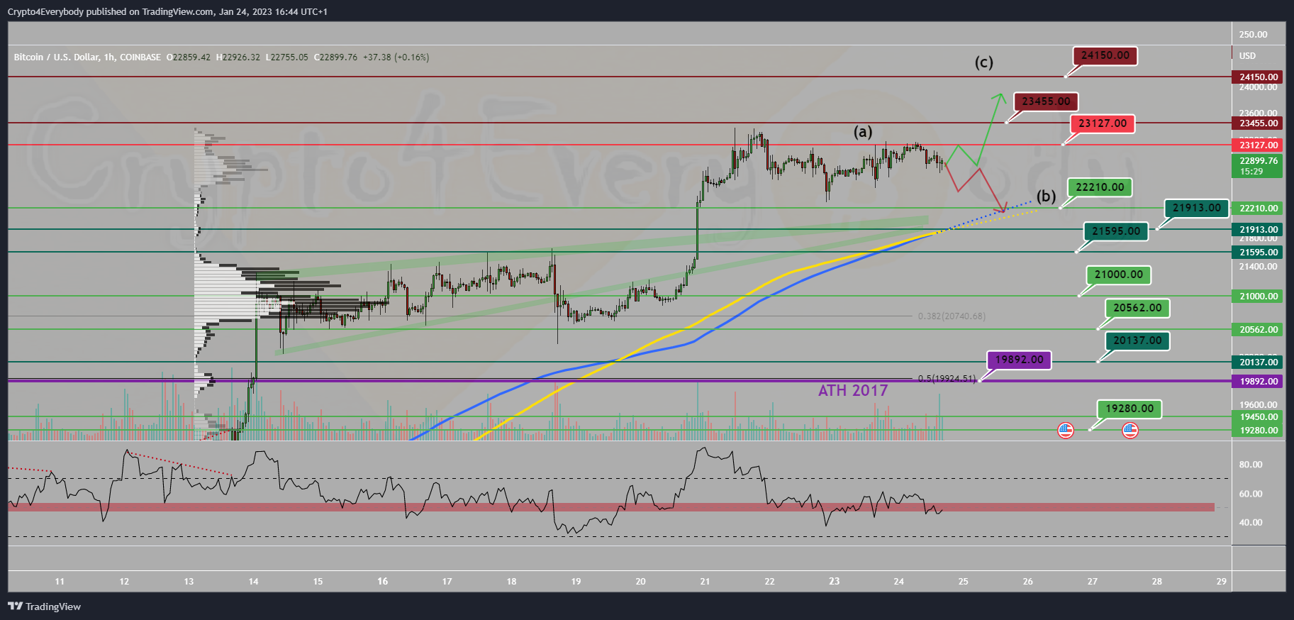 COINBASE:BTCUSD Chart Image by Crypto4Everybody