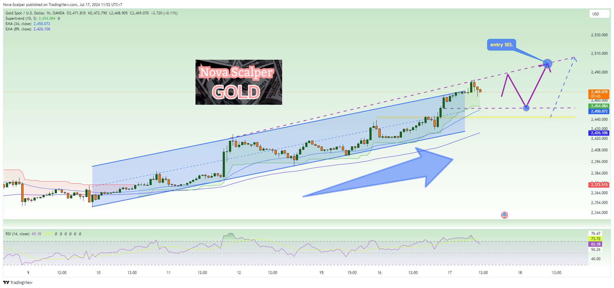 OANDA:XAUUSD Chart Image by Nova-Scalper