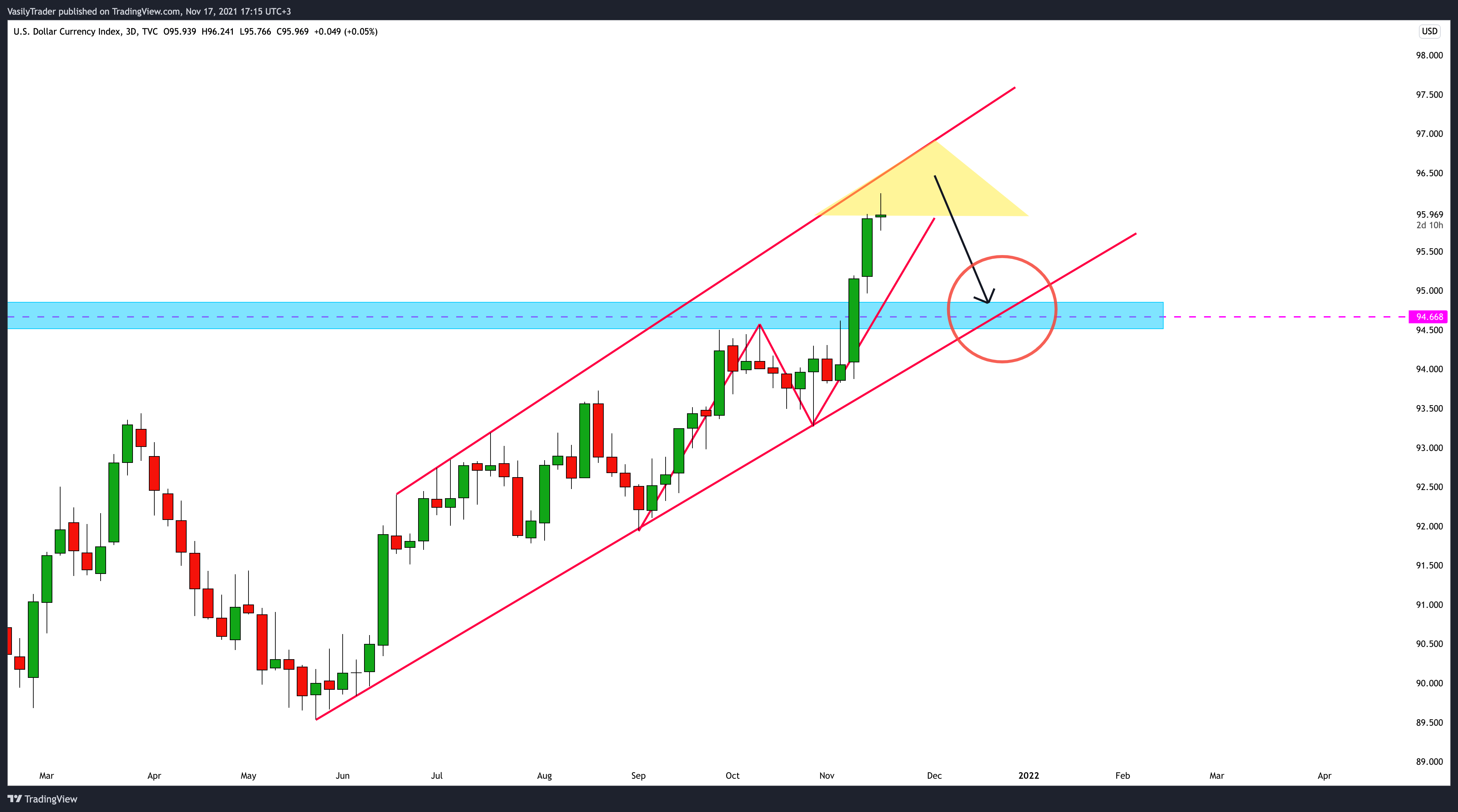 TVC:DXY Chart Image by VasilyTrader