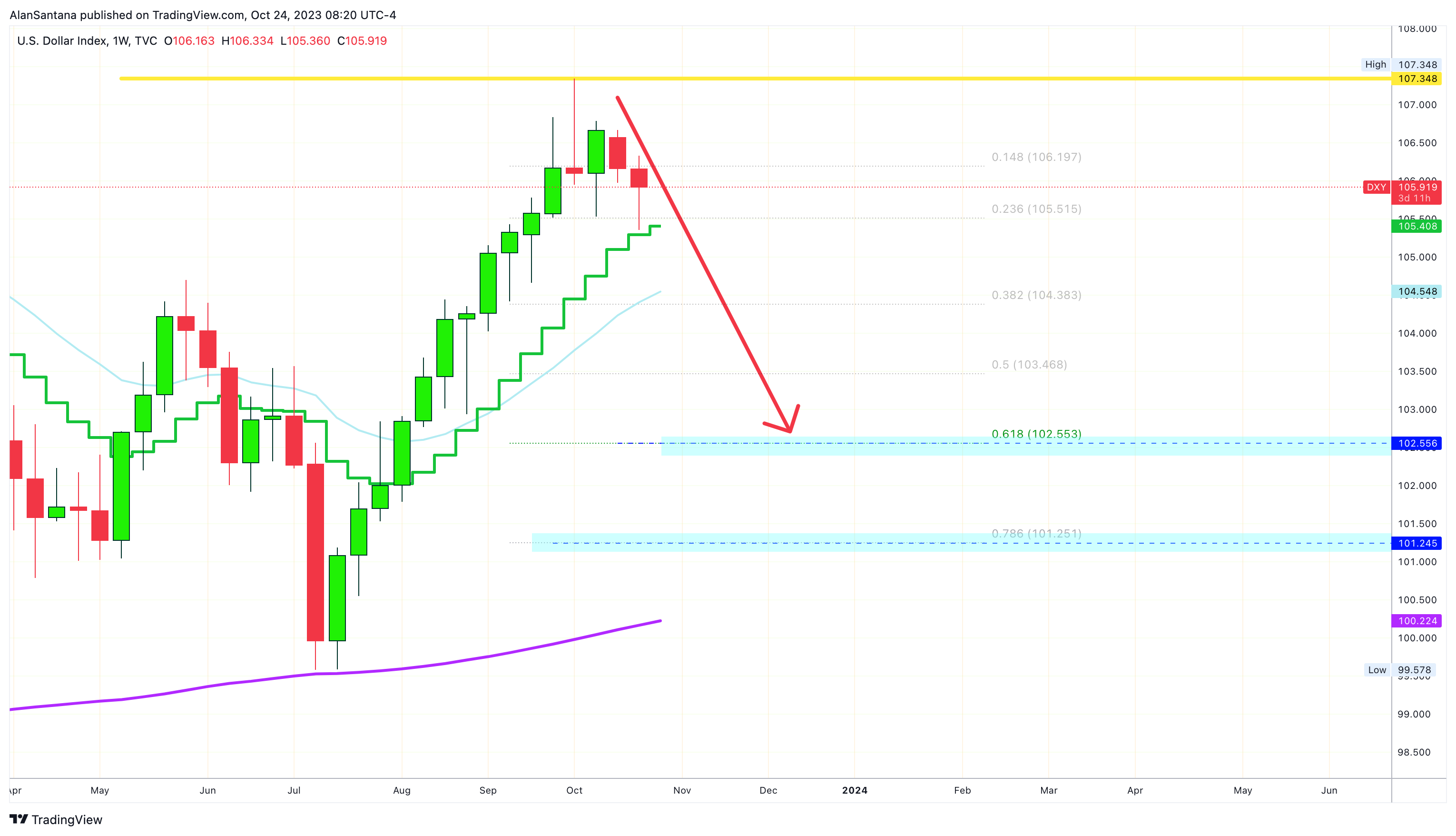TVC:DXY Chart Image by MasterAnanda