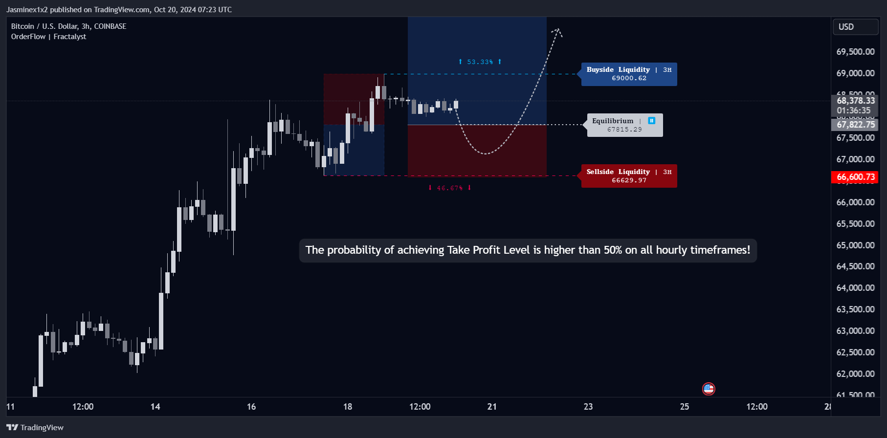 COINBASE:BTCUSD Chart Image by Jasminex1x2