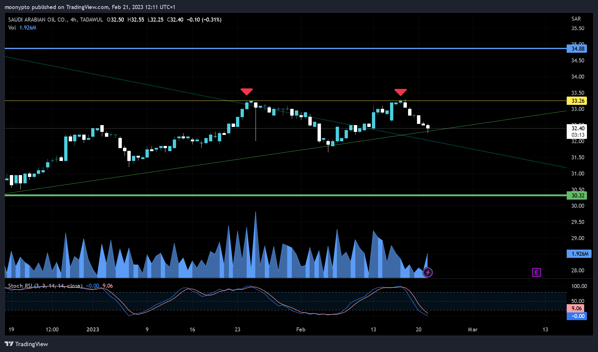 TADAWUL:2222 Chart Image by moonypto