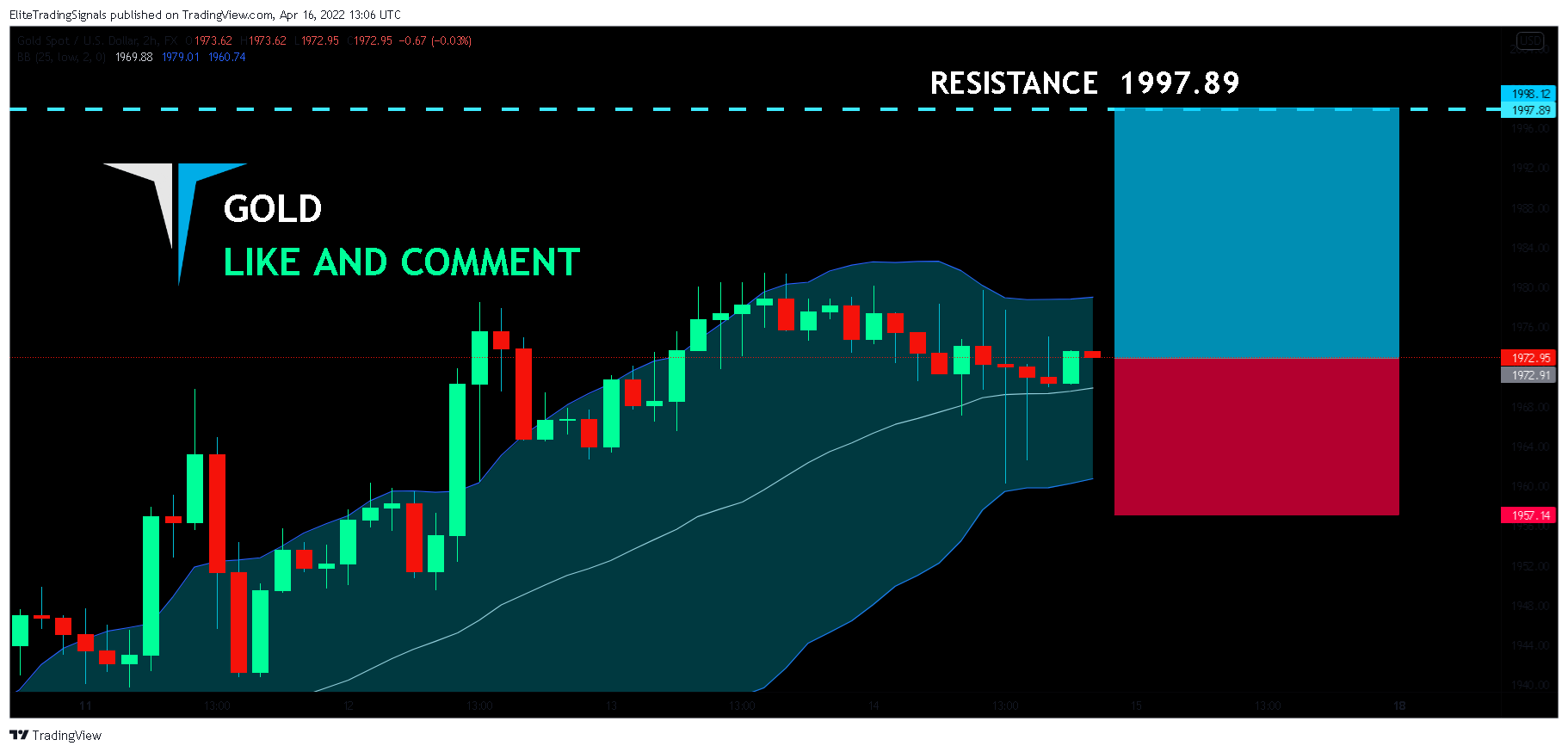 FX:XAUUSD Chart Image by EliteTradingSignals